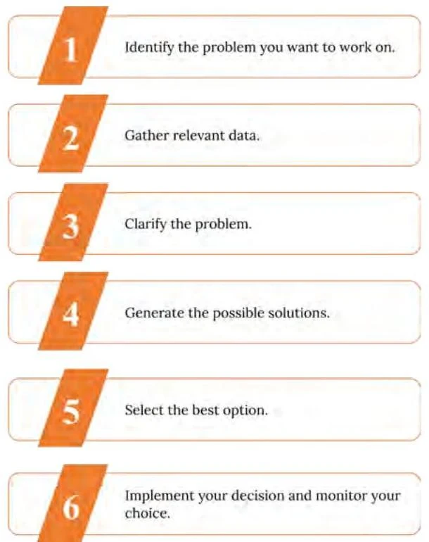 A six-step process for problem-solving: identify the problem, gather data, clarify, generate solutions, select the best option, and implement and monitor the decision.