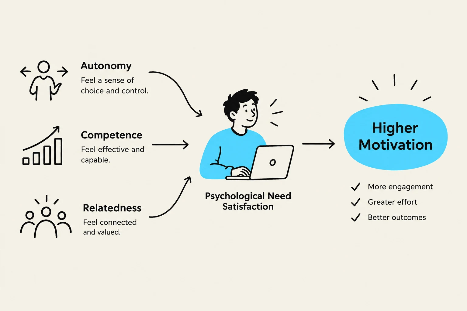 This diagram illustrates the relationship between psychological needs satisfaction (autonomy, competence, and relatedness) and higher motivation, leading to increased engagement, effort, and better outcomes.