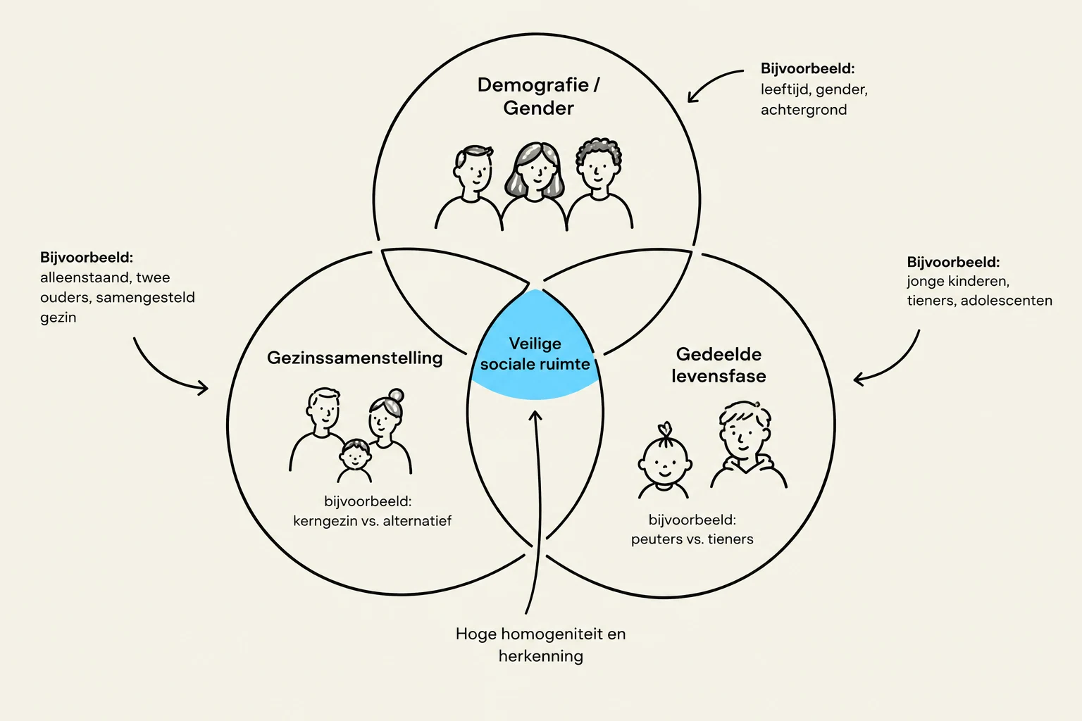 Diagram illustrating the intersection of Demographics/Gender, Family Composition, and Shared Life Stages to create a Safe Social Space, with examples provided for each category.