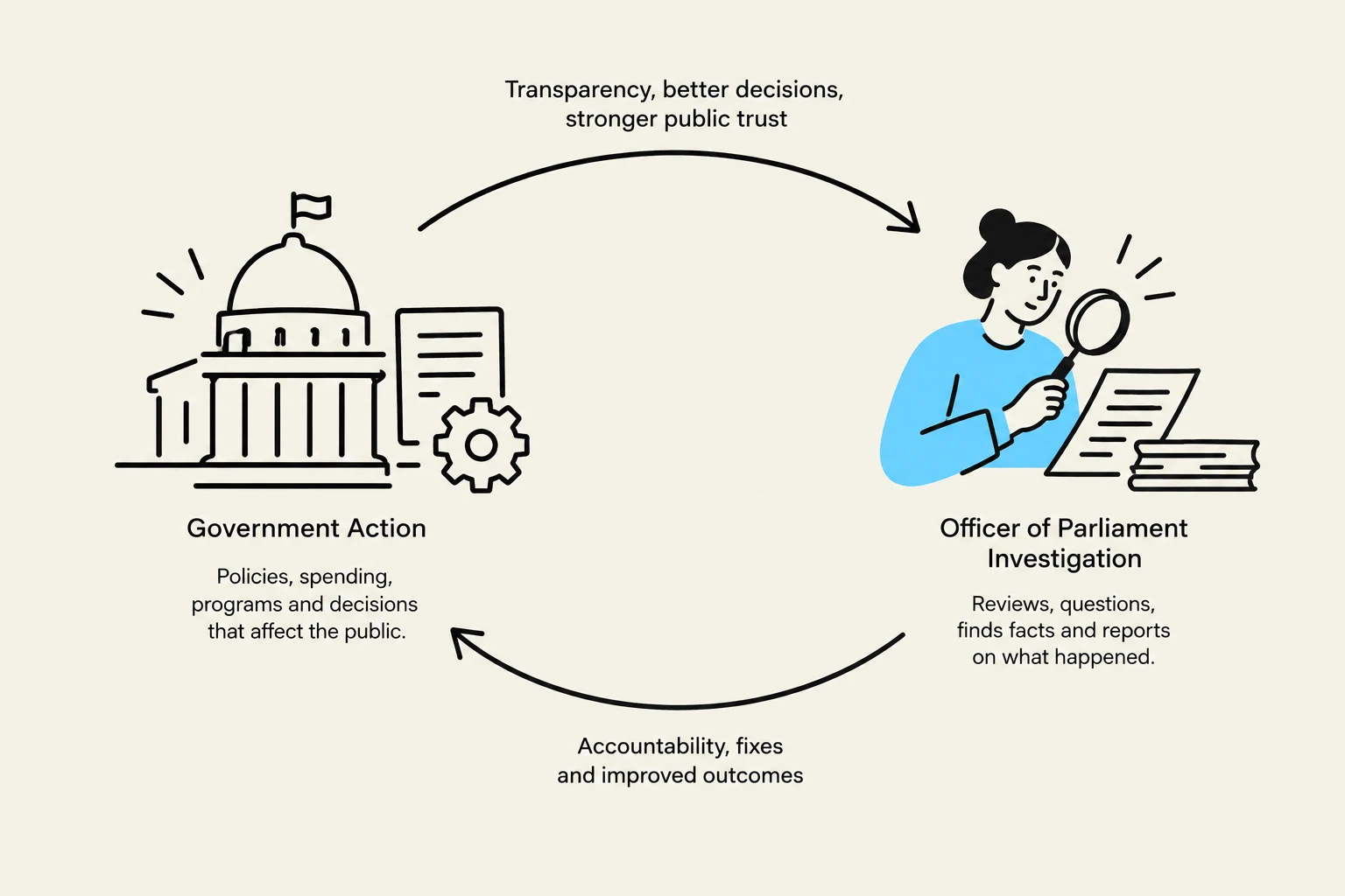 This diagram illustrates the cyclical relationship between government action and parliamentary investigation, emphasizing transparency, accountability, and improved public outcomes.