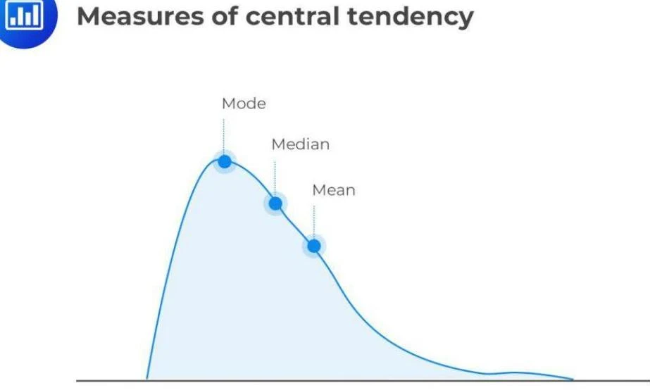 A graph illustrating the measures of central tendency: mode, median, and mean, on a skewed distribution.