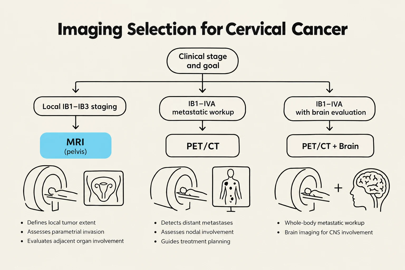 This flowchart outlines the imaging selection process for cervical cancer, detailing different staging and metastatic workup procedures including MRI, PET/CT, and brain imaging based on clinical stage and goals.