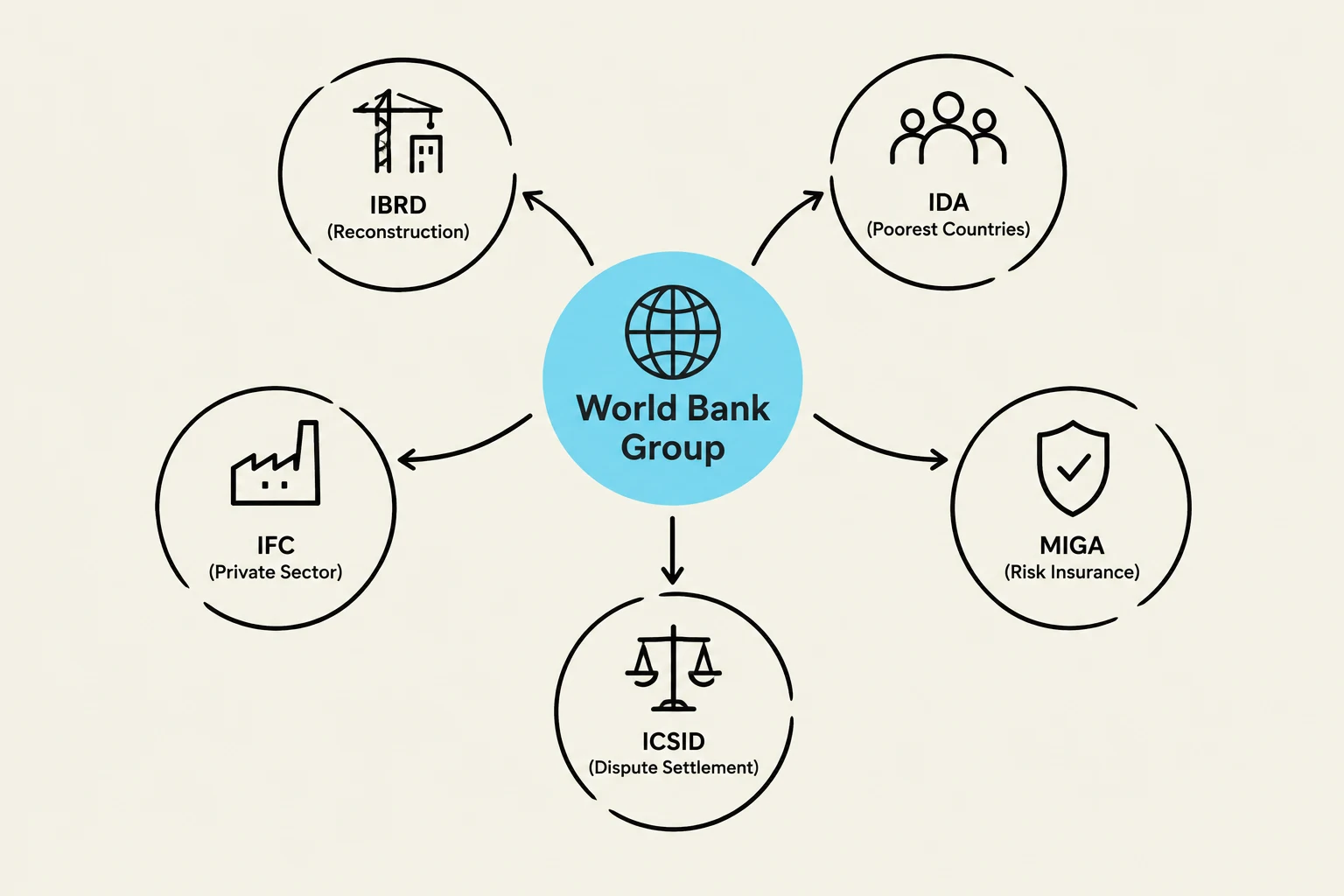 The World Bank Group comprises five institutions: IBRD (Reconstruction), IDA (Poorest Countries), IFC (Private Sector), MIGA (Risk Insurance), and ICSID (Dispute Settlement).