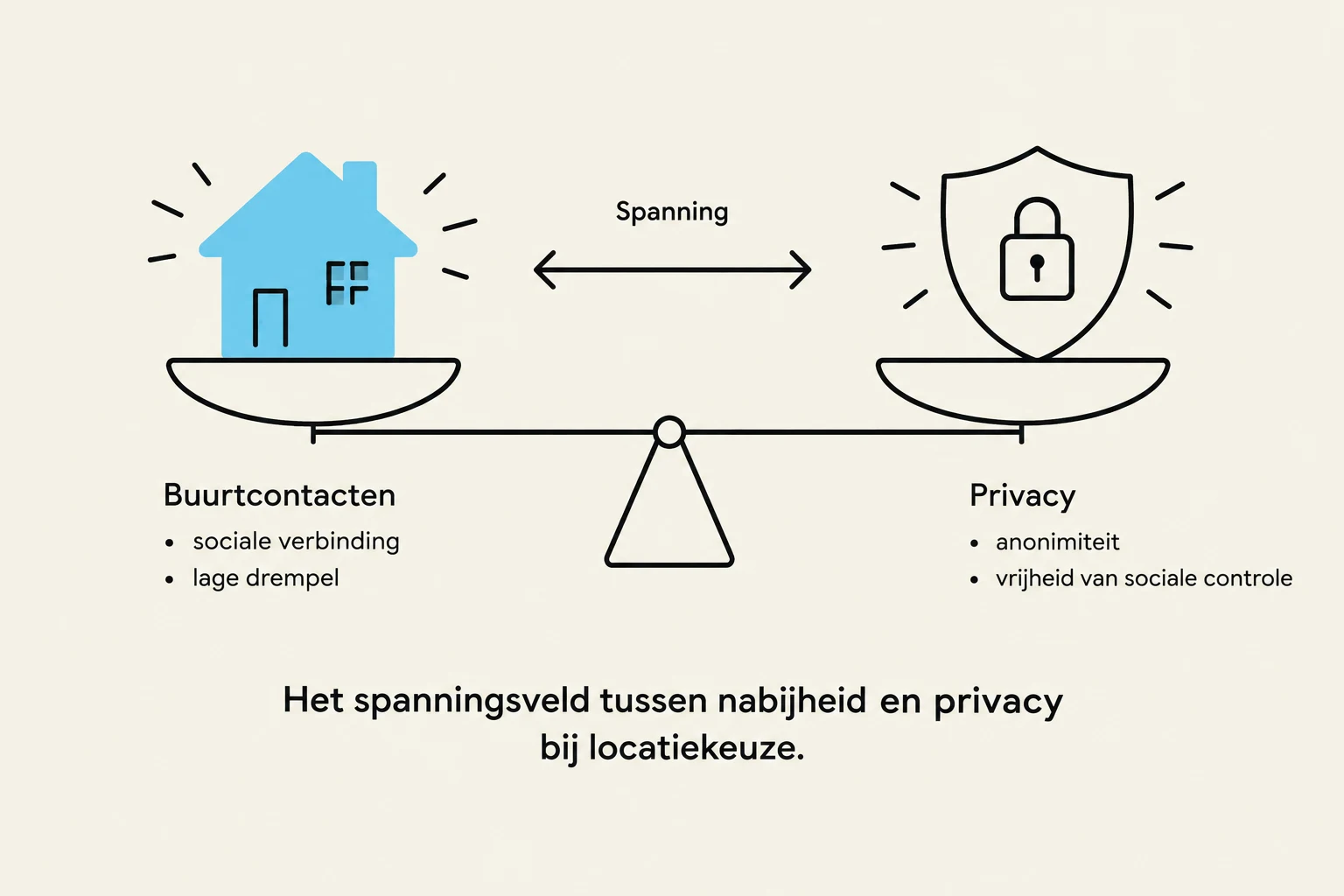 The tension between proximity and privacy in location choice.