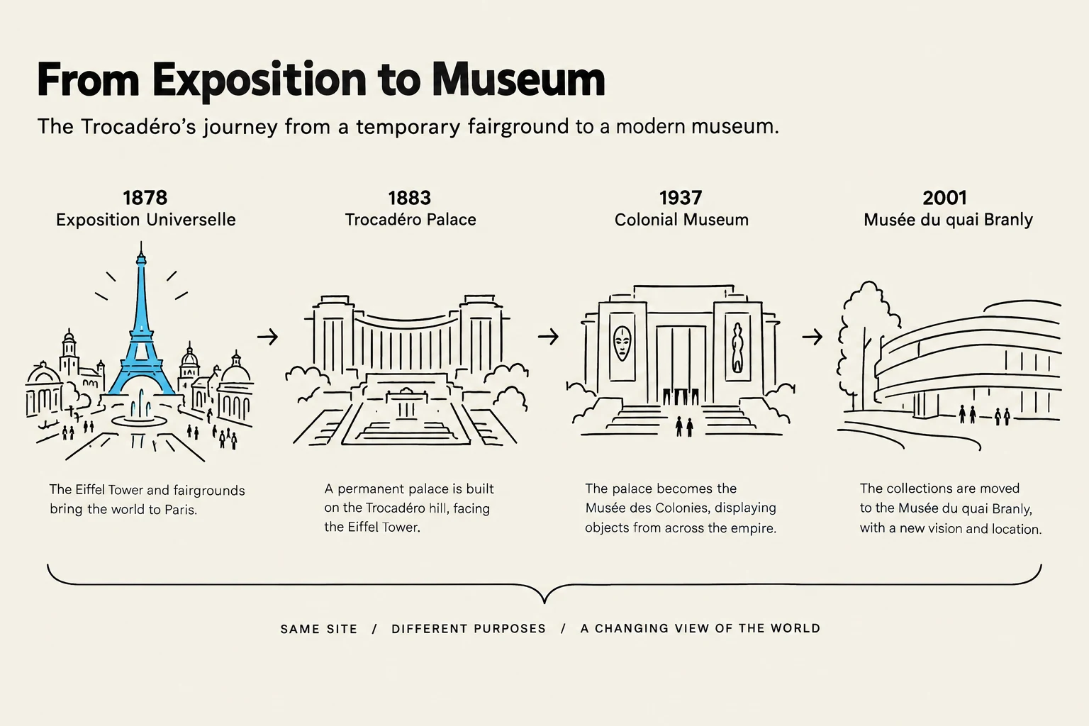Timeline showing the evolution of the Trocadéro from an exposition site to a museum.