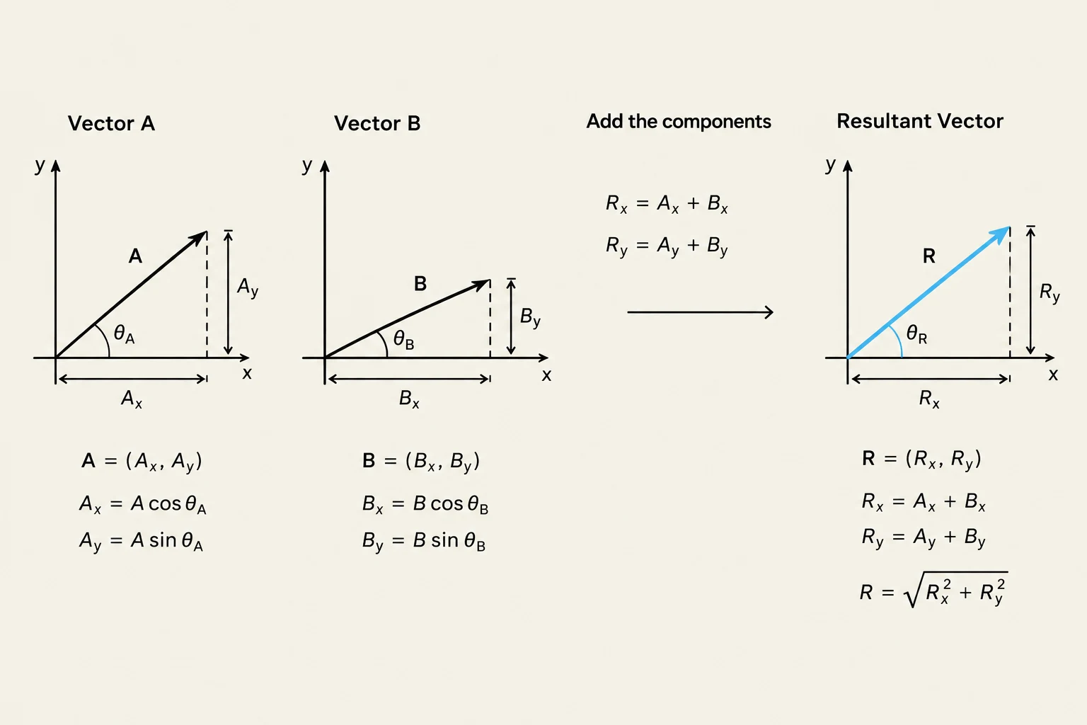 This diagram illustrates the process of adding two vectors, A and B, by resolving them into their x and y components, summing the corresponding components, and then constructing the resultant vector R.