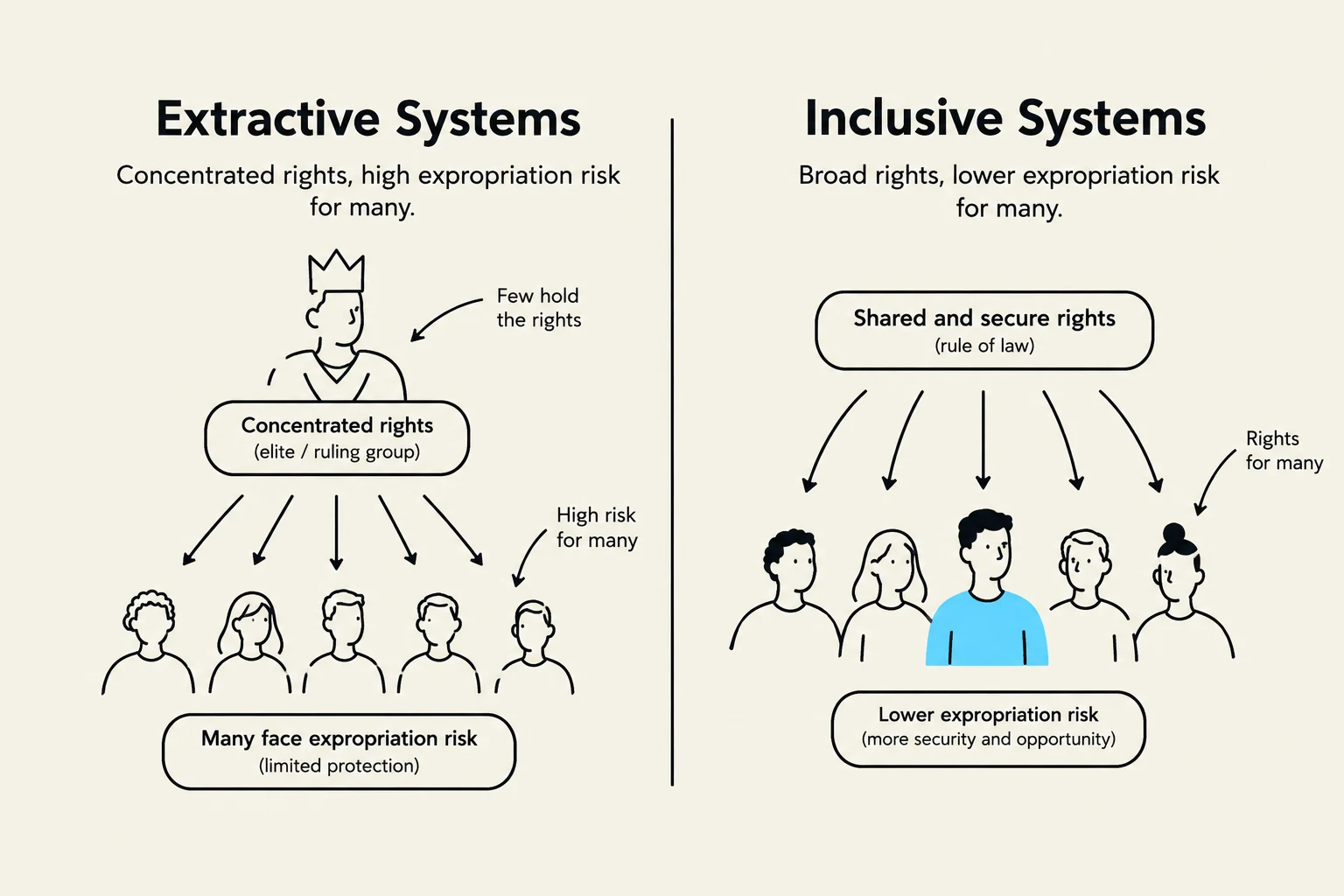 This diagram contrasts extractive systems, characterized by concentrated rights and high expropriation risk for many, with inclusive systems, which feature broad rights and lower expropriation risk for many due to shared and secure rights under the rule of law.