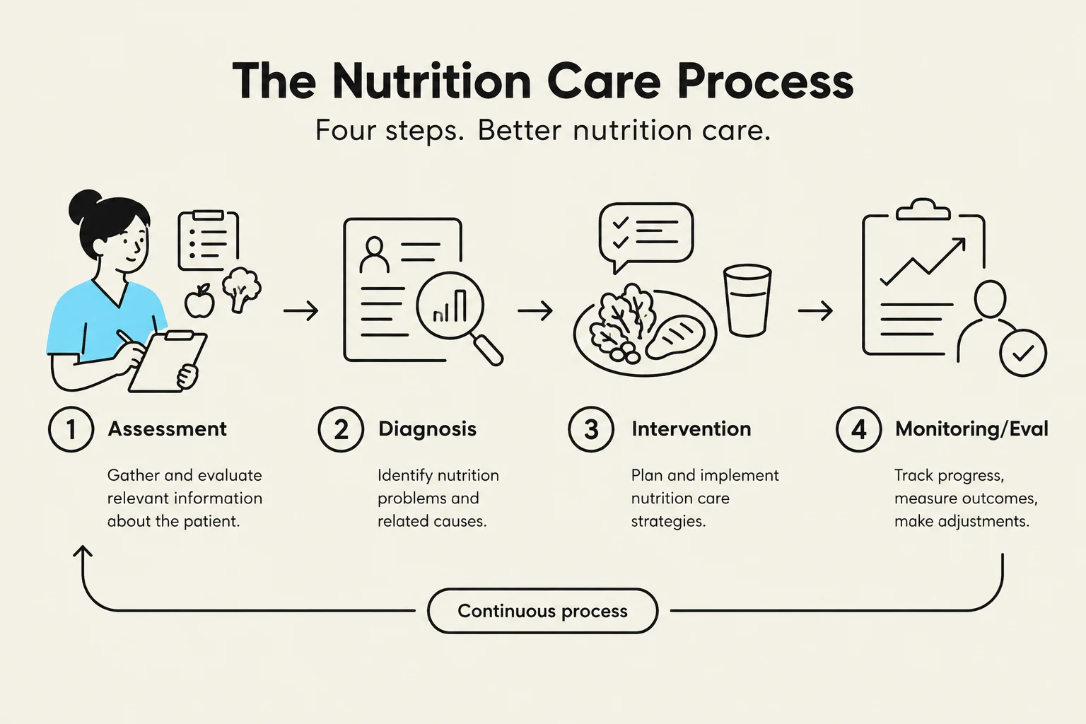 The Nutrition Care Process outlines four steps: Assessment, Diagnosis, Intervention, and Monitoring/Evaluation, presented as a continuous process for better nutrition care.