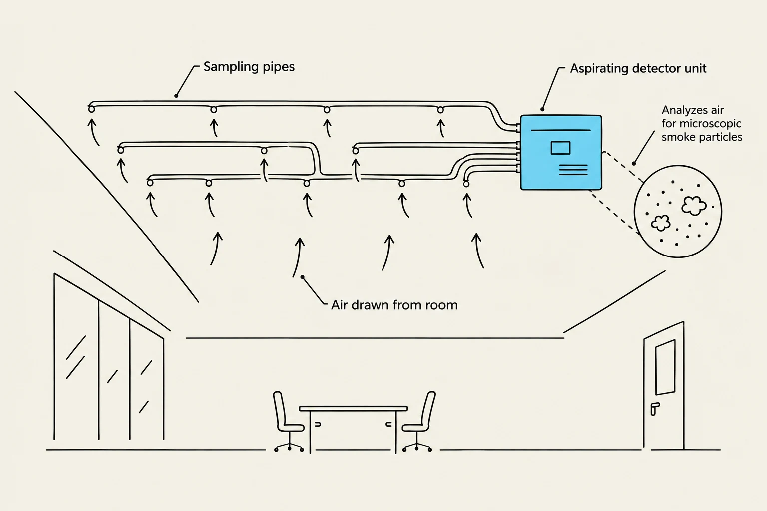 Diagram illustrating an aspirating smoke detector system that draws air from a room through sampling pipes to analyze for microscopic smoke particles.