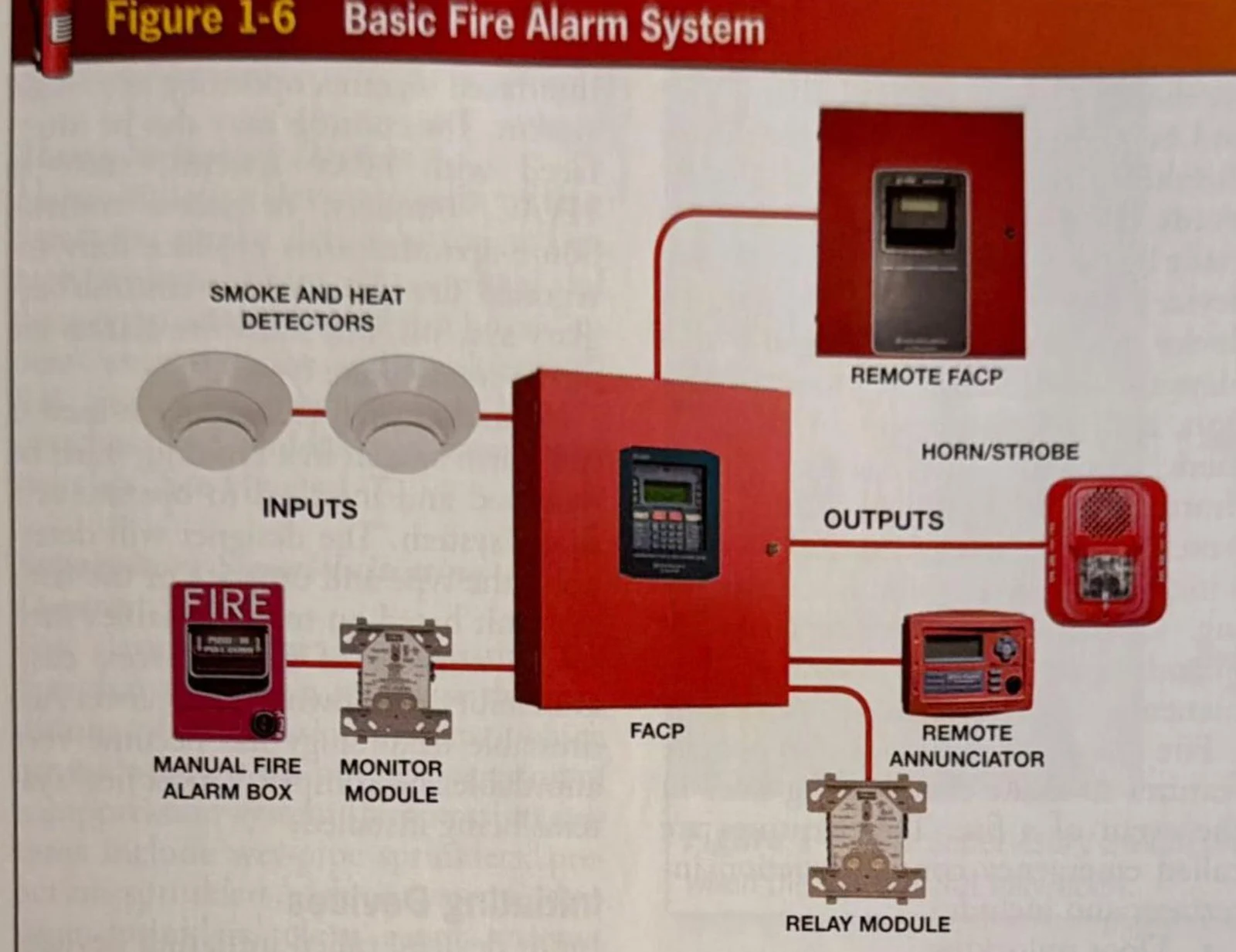 Diagram illustrating the components of a basic fire alarm system, including smoke and heat detectors, manual alarm boxes, monitor modules, a fire alarm control panel (FACP), remote FACP, remote annunciator, horn/strobe, and relay module.