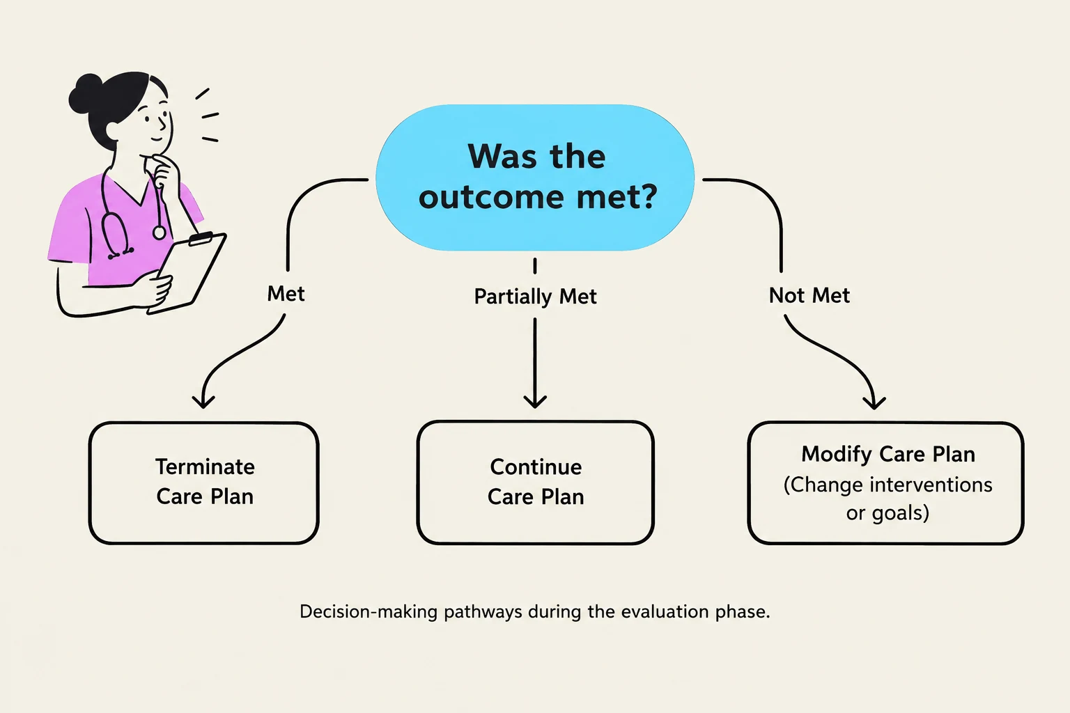 Decision-making pathways during the evaluation phase of a care plan, illustrating steps based on whether the outcome was met, partially met, or not met.