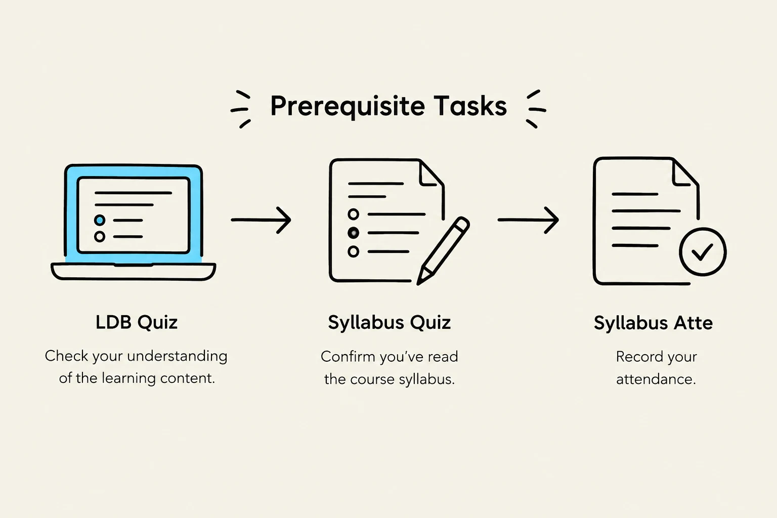 This diagram illustrates prerequisite tasks for a course, including an LDB quiz, a syllabus quiz, and syllabus attendance.