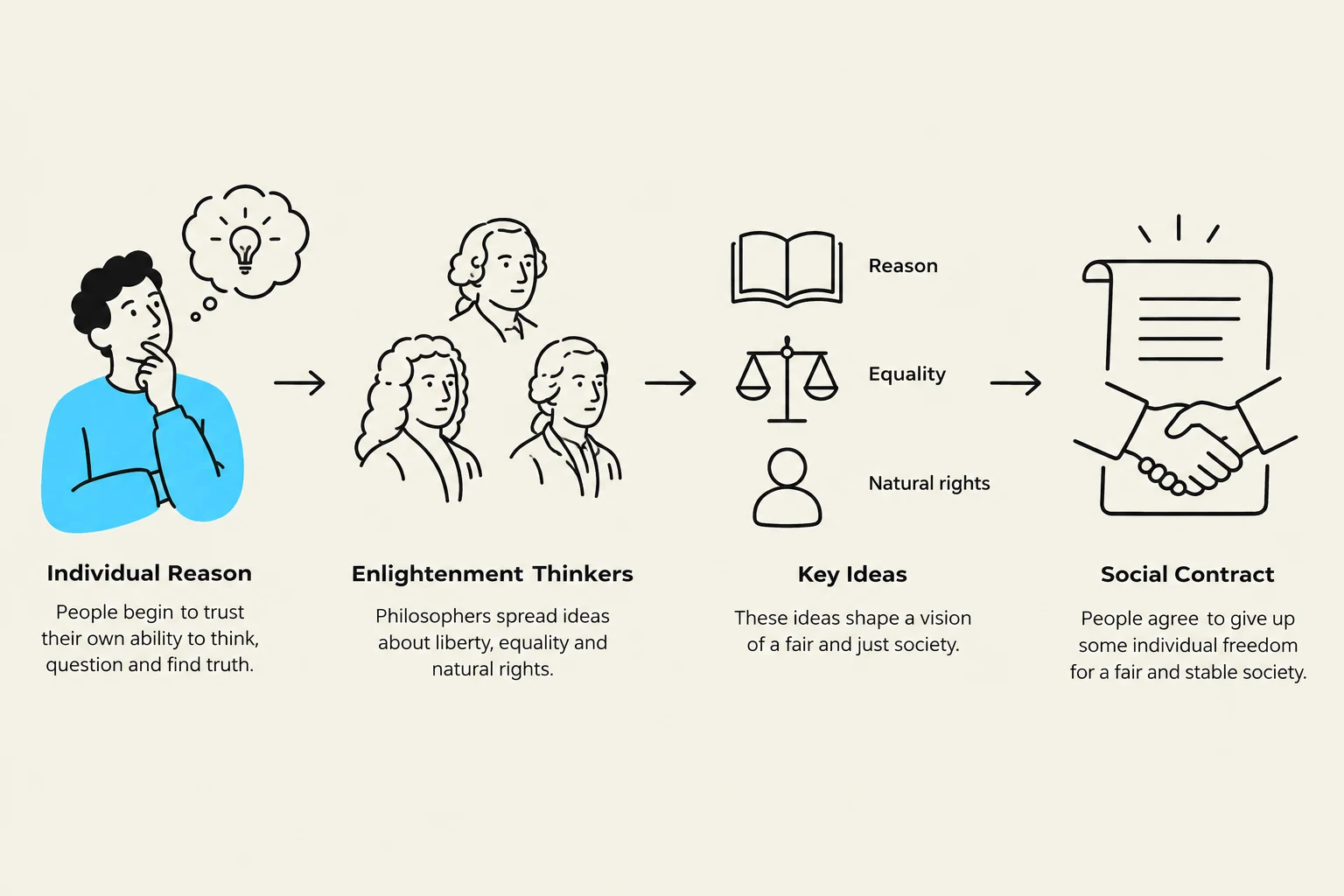 This diagram illustrates the concept of the Social Contract, originating from individual reason and Enlightenment thinkers, leading to key ideas like liberty, equality, and natural rights, culminating in an agreement for a fair and stable society.