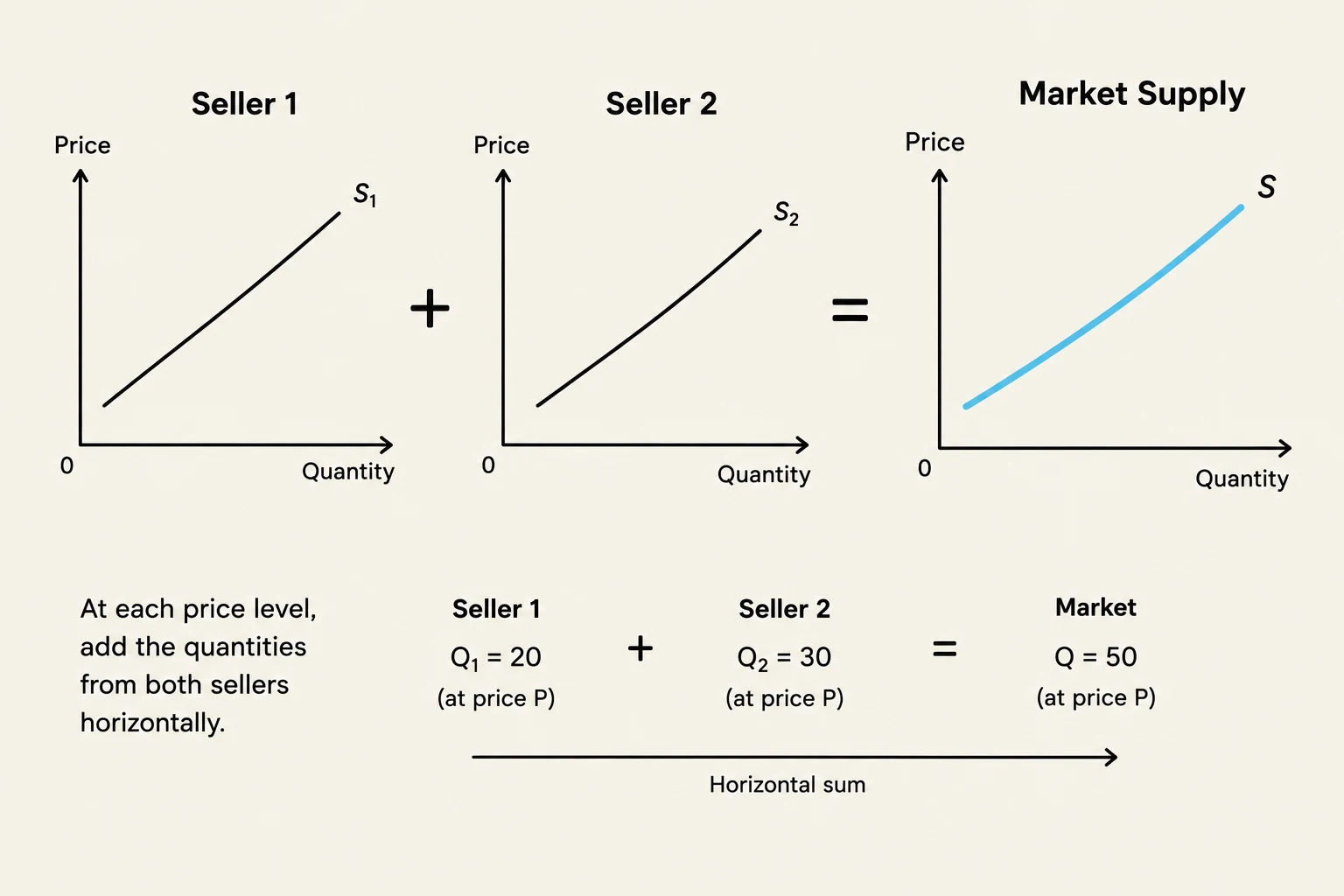 This diagram illustrates how to derive the market supply curve by horizontally summing the individual supply curves of two sellers. At any given price, the total market quantity supplied is the sum of the quantities supplied by each seller at that price.