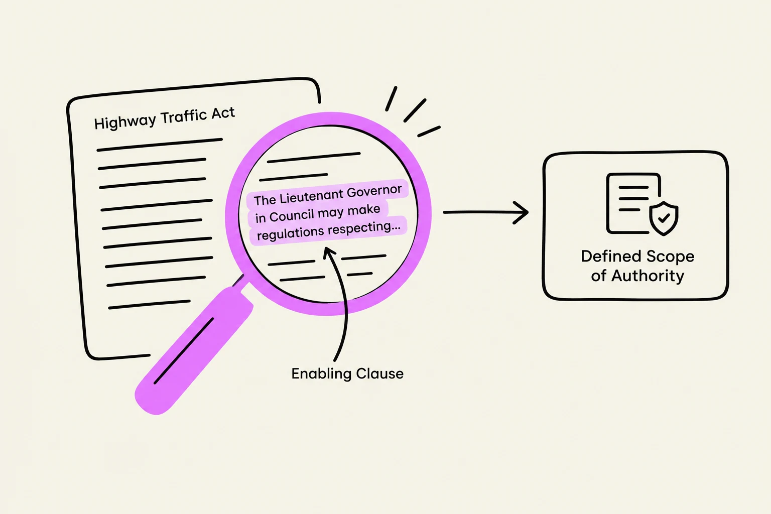 This diagram illustrates how an enabling clause in the Highway Traffic Act allows the Lieutenant Governor in Council to make regulations, thereby defining the scope of authority.
