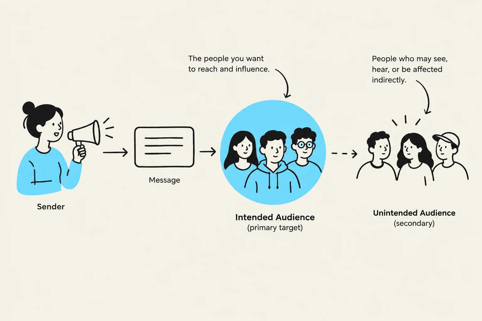 This diagram illustrates the communication process, showing a sender transmitting a message to an intended audience, with potential effects on an unintended audience.
