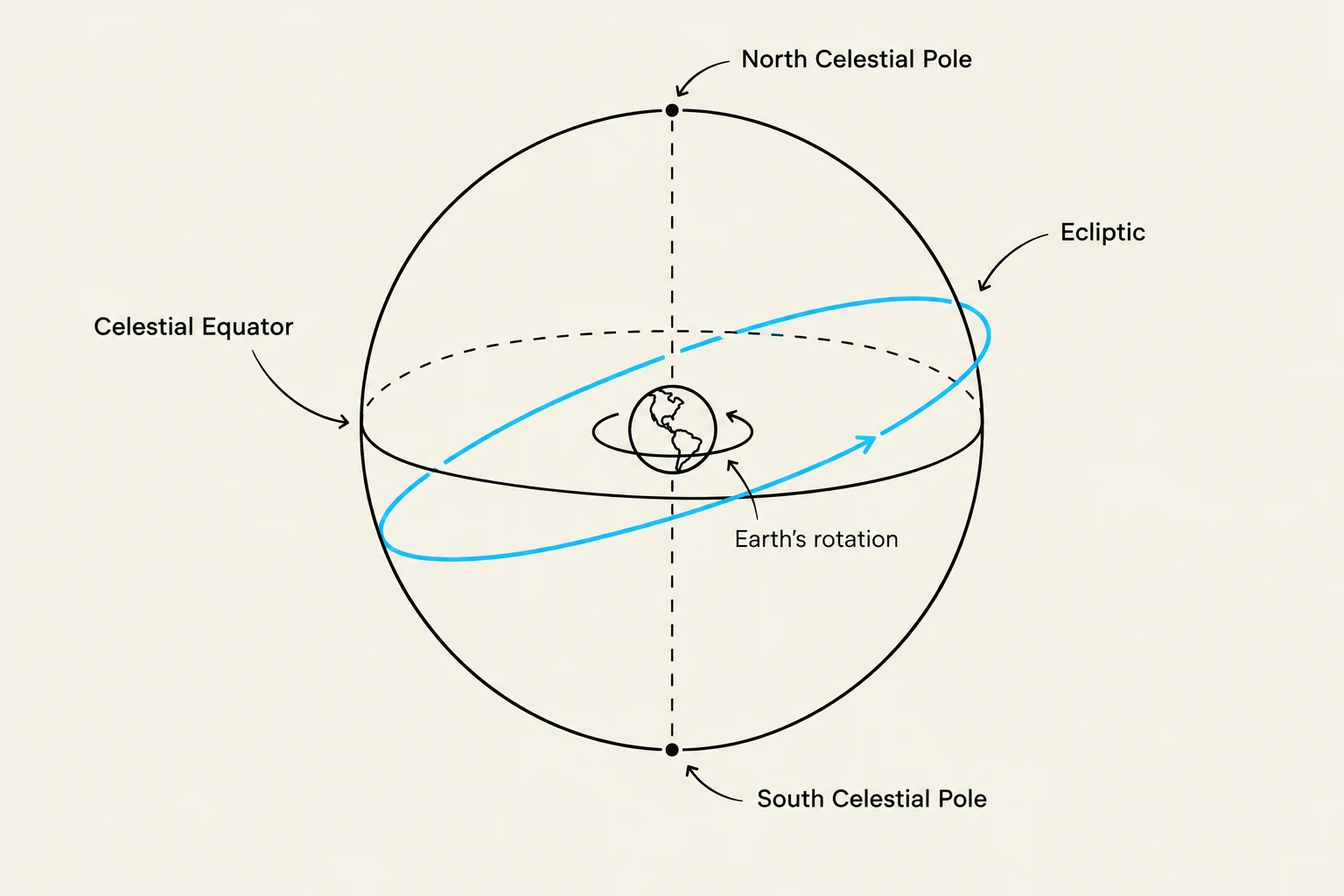 Diagram illustrating the celestial equator, ecliptic, celestial poles, and Earth's rotation.