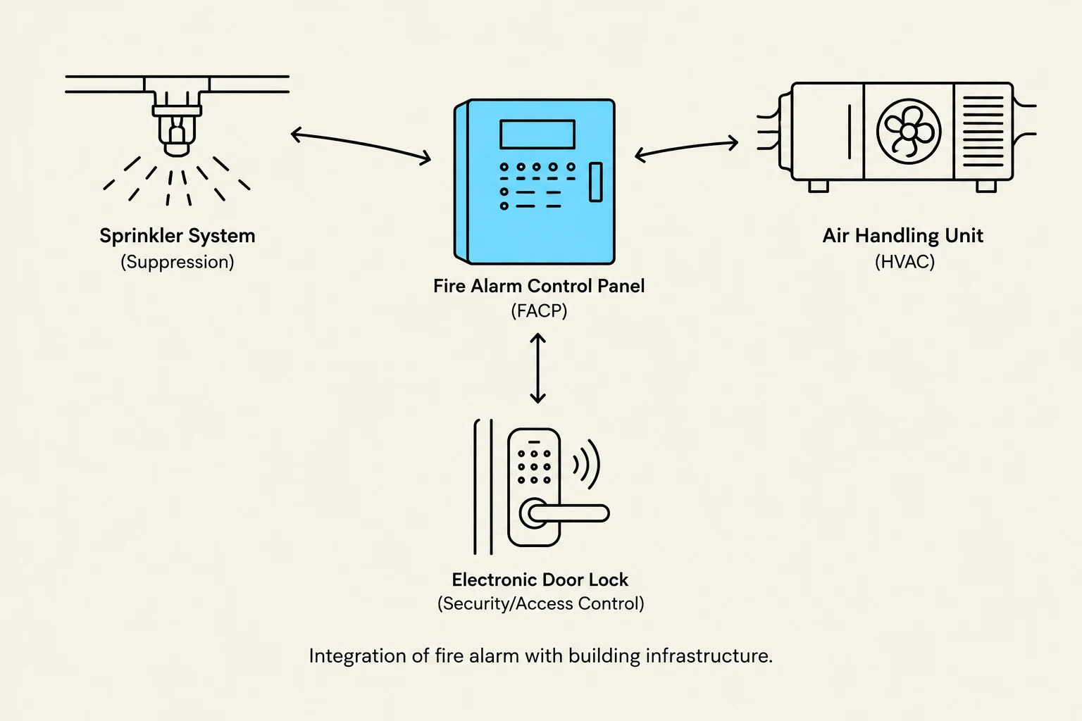 Diagram illustrating the integration of a fire alarm control panel with building systems like sprinklers, HVAC, and electronic door locks.