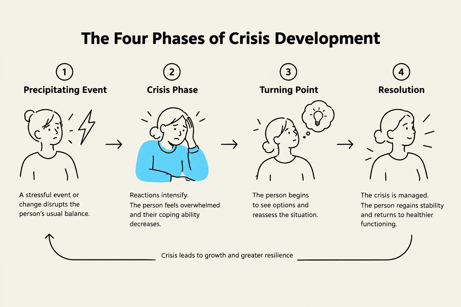 The Four Phases of Crisis Development illustrates the progression from a precipitating event to resolution, highlighting the emotional and cognitive changes experienced by an individual.