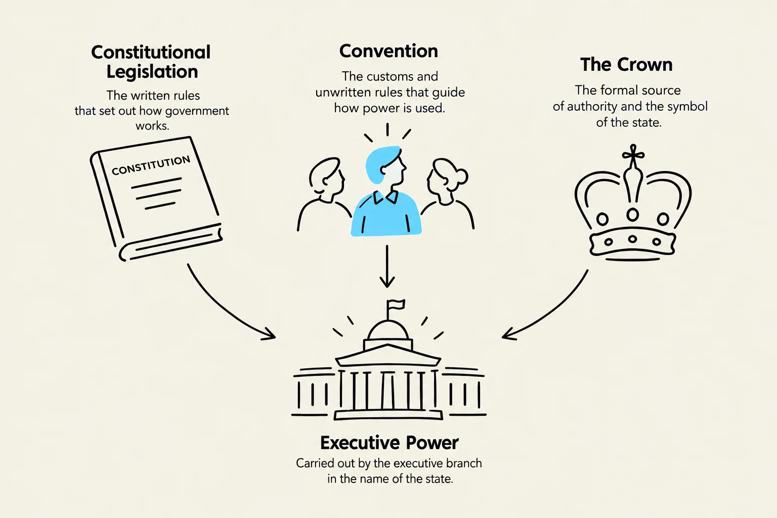 This diagram illustrates the components of executive power in a state, including constitutional legislation, convention, and the crown, all contributing to the executive branch's authority.