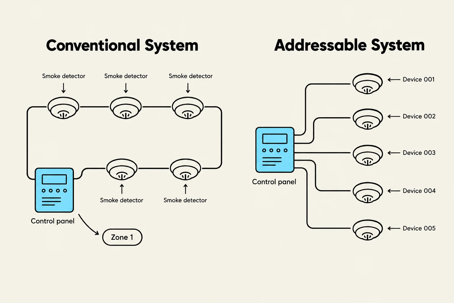 Diagrams illustrating the difference between a conventional fire alarm system and an addressable fire alarm system.