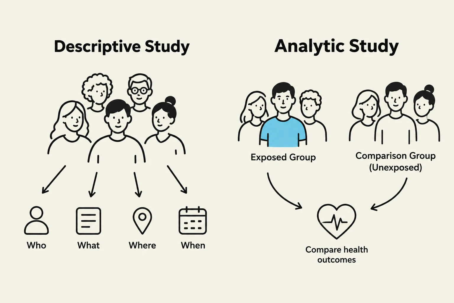 This illustration contrasts descriptive and analytic studies, showing how descriptive studies focus on who, what, where, and when, while analytic studies compare health outcomes between exposed and unexposed groups.