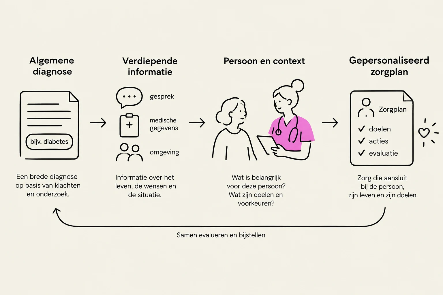 This diagram illustrates the process of creating a personalized care plan, starting from a general diagnosis, gathering in-depth information, considering the individual and their context, and finally developing a tailored care plan.