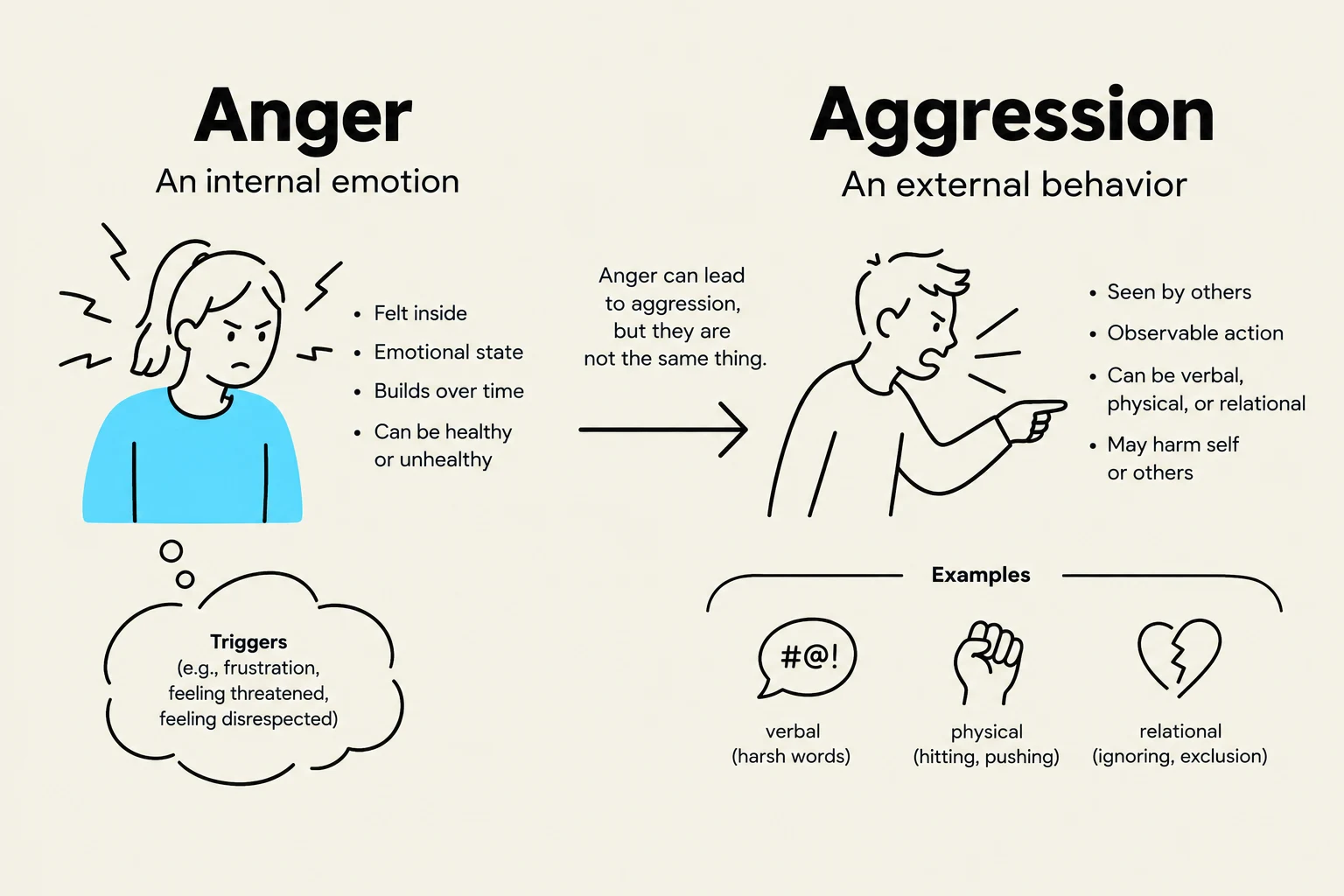 This illustration differentiates between anger, an internal emotion, and aggression, an external behavior, providing examples of triggers and manifestations of aggression.