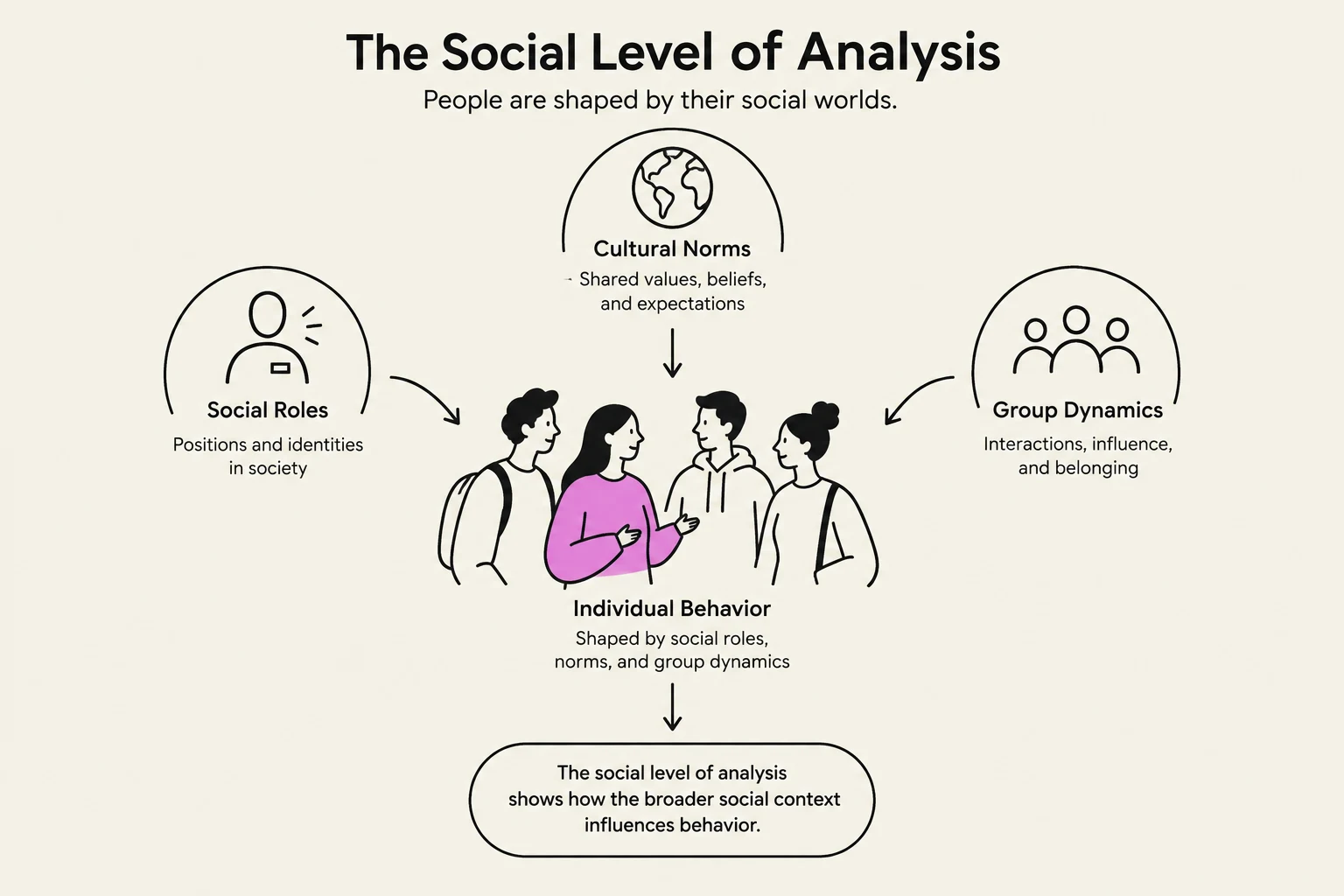 This diagram illustrates the social level of analysis, explaining how individual behavior is shaped by social roles, cultural norms, and group dynamics within broader social contexts.