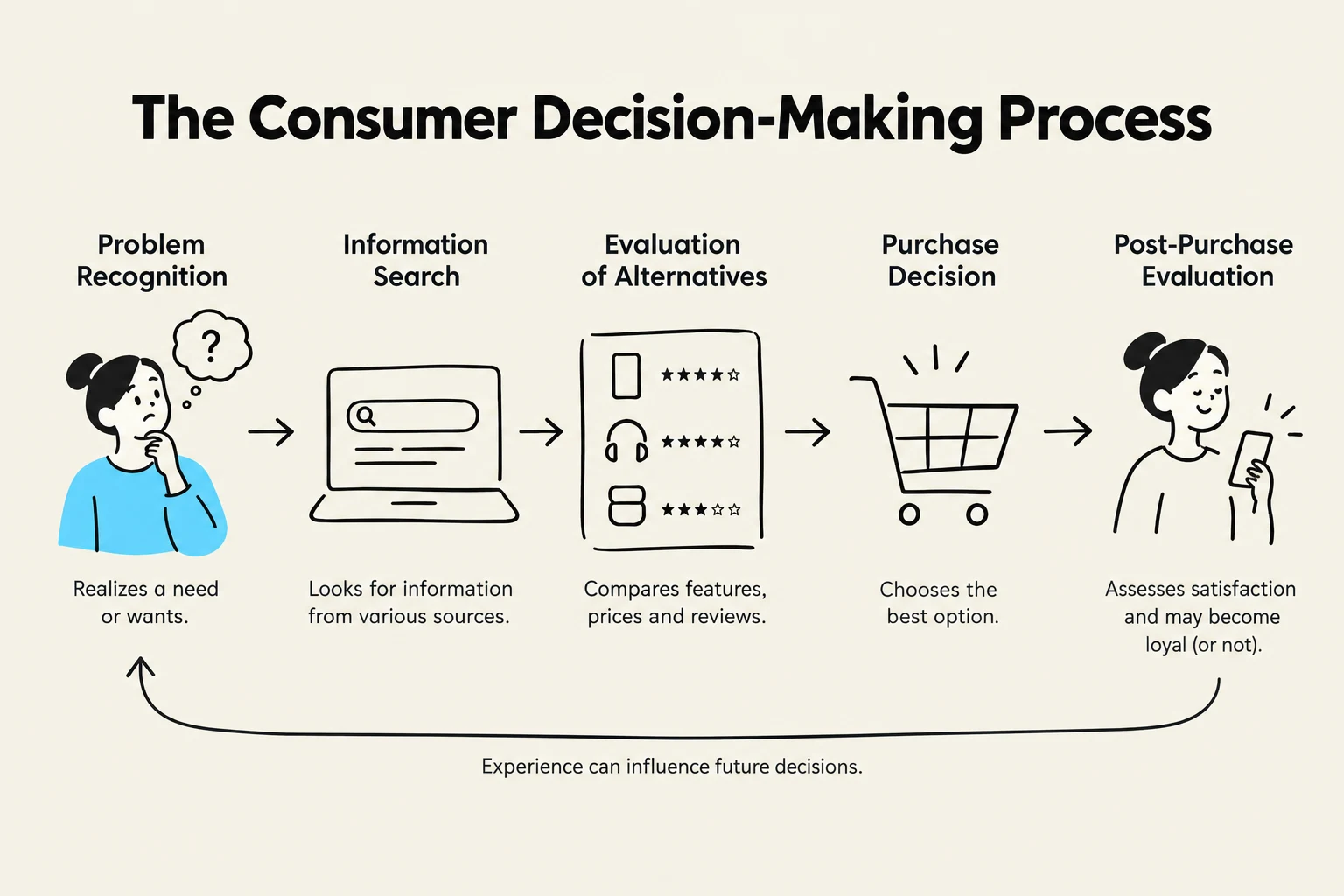 A diagram illustrating the five stages of the consumer decision-making process: Problem Recognition, Information Search, Evaluation of Alternatives, Purchase Decision, and Post-Purchase Evaluation. The process emphasizes that experience can influence future decisions.