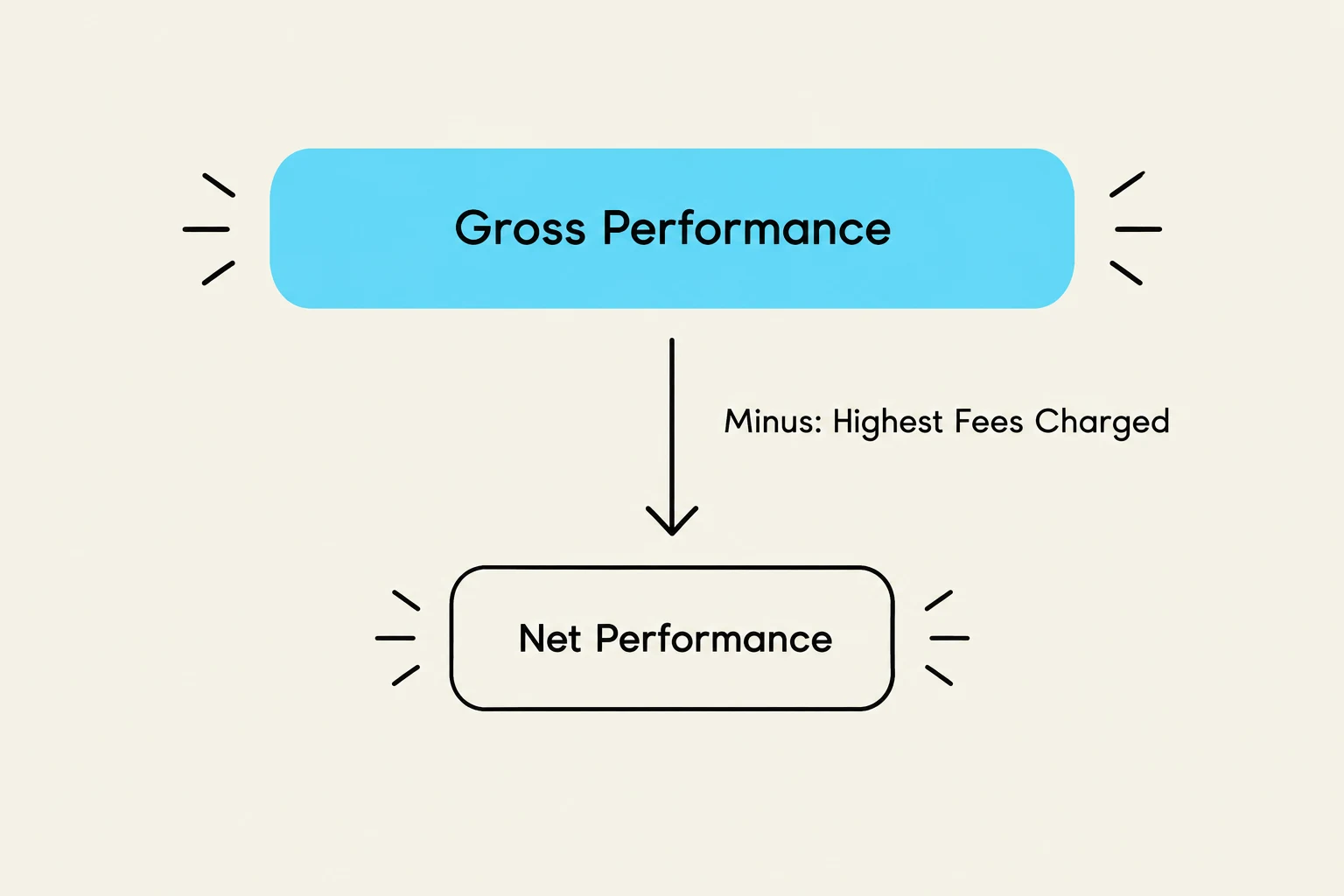 This diagram illustrates the relationship between gross performance, fees charged, and net performance.