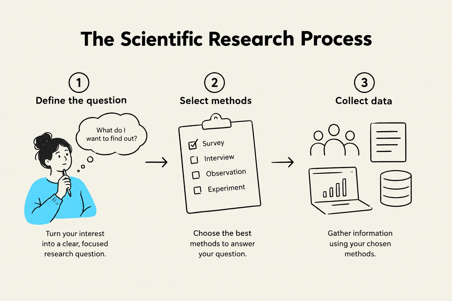 The Scientific Research Process illustrates three key steps: defining the question, selecting methods, and collecting data.