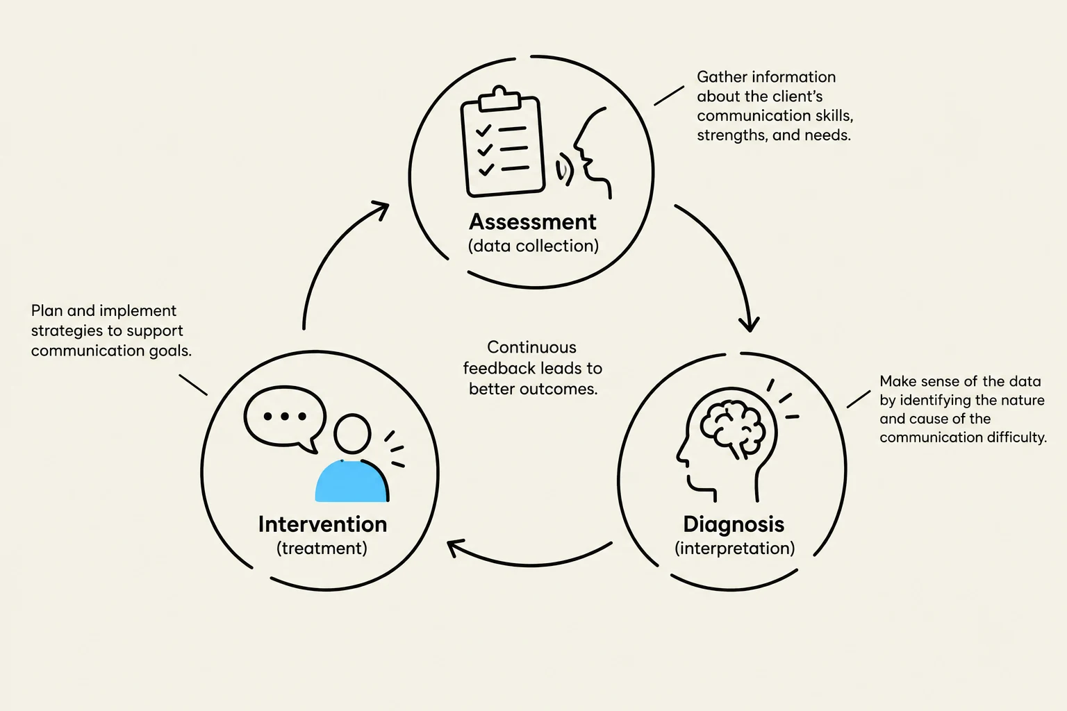 This diagram illustrates a cyclical process for addressing communication difficulties, involving assessment, diagnosis, and intervention, with continuous feedback driving better outcomes.