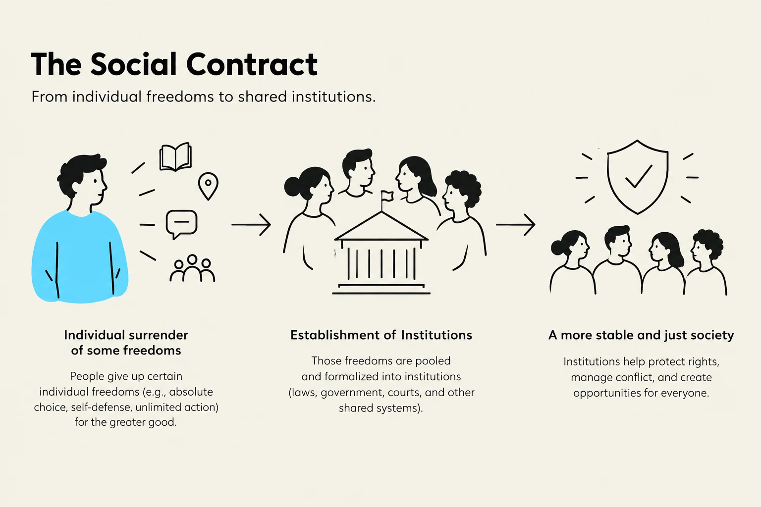 The Social Contract illustrates the transition from individual freedoms to shared institutions, where people surrender some freedoms for the greater good, leading to the establishment of laws and government for a more stable and just society.