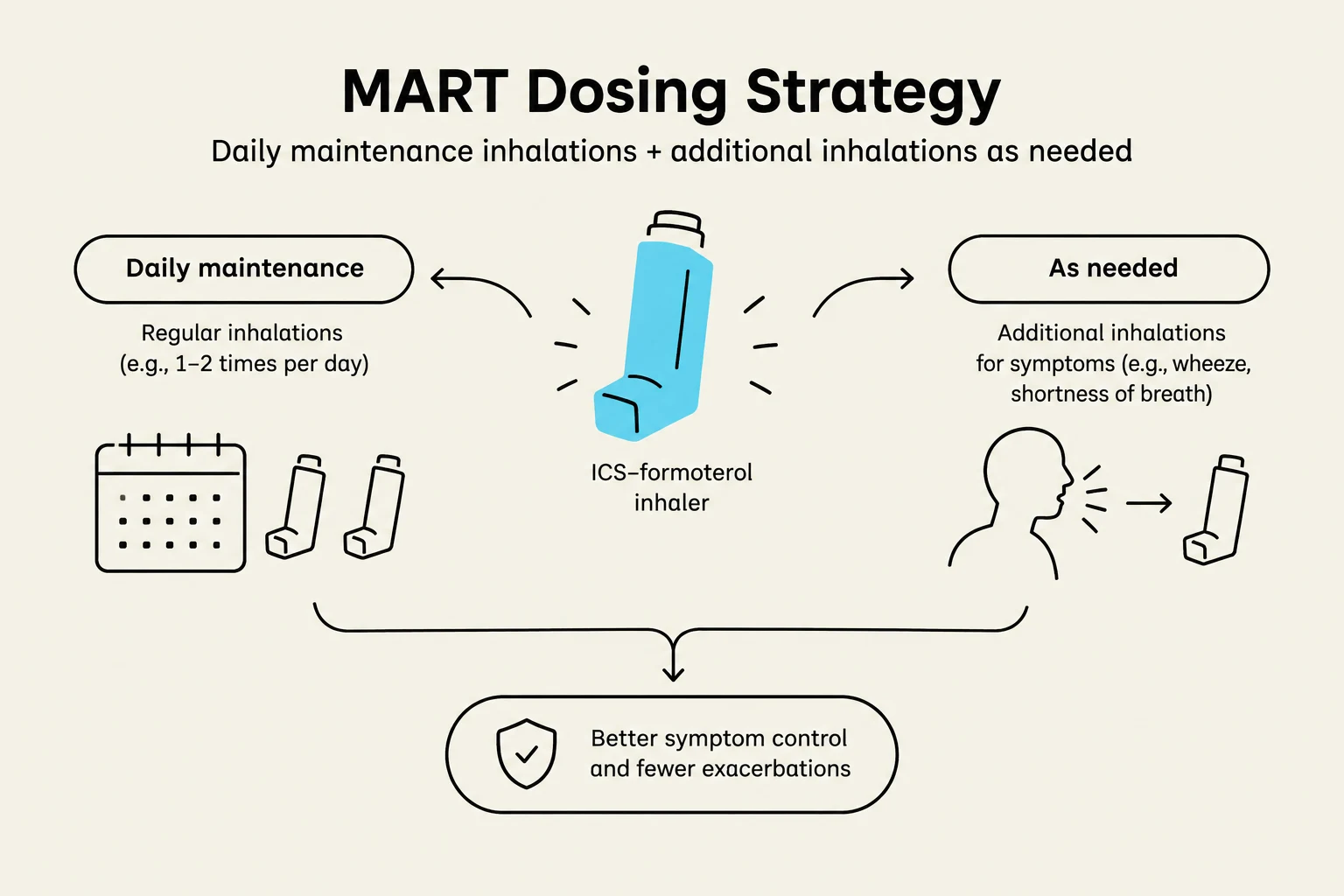 This diagram illustrates the MART (Maintenance and Reliever Therapy) dosing strategy for inhaler use, differentiating between daily maintenance inhalations and additional inhalations as needed for symptom relief, leading to better symptom control and fewer exacerbations.