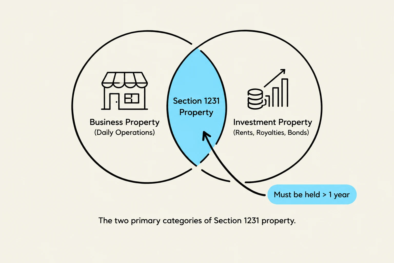 This diagram illustrates the two primary categories of Section 1231 property: Business Property (for daily operations) and Investment Property (for rents, royalties, and bonds), with the condition that the property must be held for more than one year.