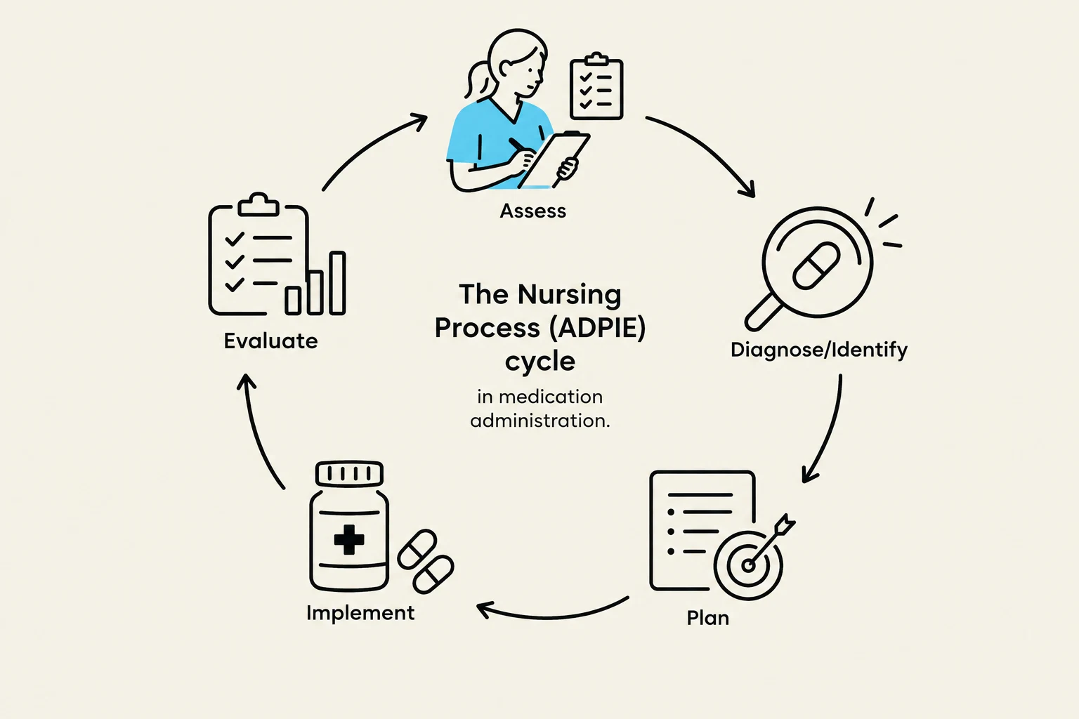The Nursing Process (ADPIE) cycle in medication administration, illustrating Assess, Diagnose/Identify, Plan, Implement, and Evaluate stages.