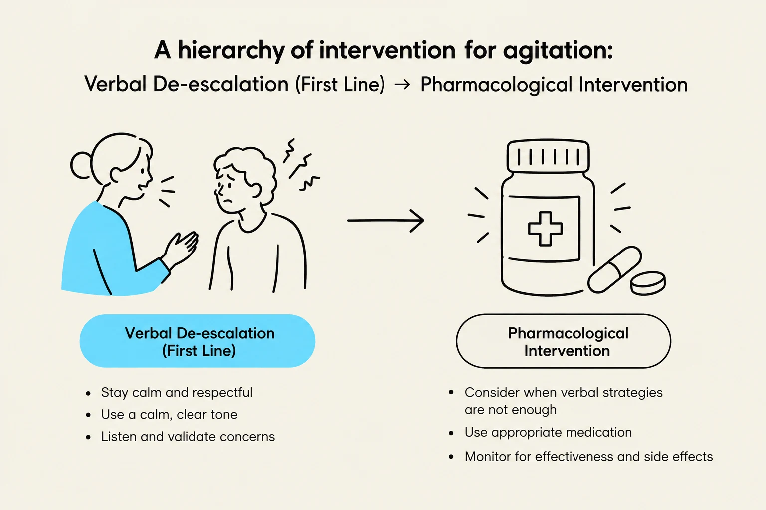 A diagram illustrating a two-tiered approach to managing agitation, starting with verbal de-escalation and progressing to pharmacological intervention if necessary.