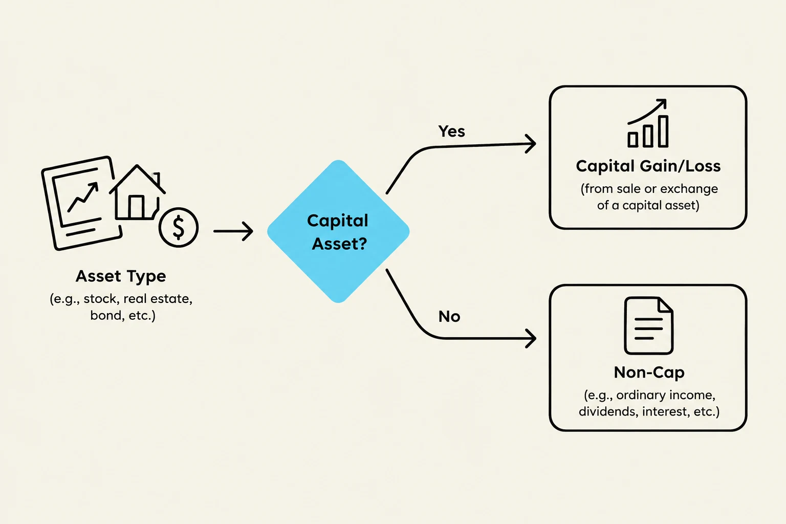 This flowchart illustrates the classification of assets into capital assets or non-capital assets, which impacts how gains or losses are treated for tax purposes.