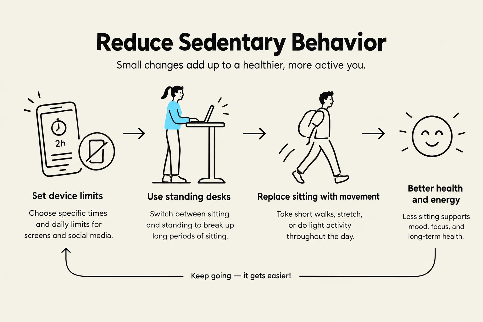 This infographic illustrates strategies to reduce sedentary behavior, including setting device limits, using standing desks, and incorporating movement throughout the day to improve health and energy.