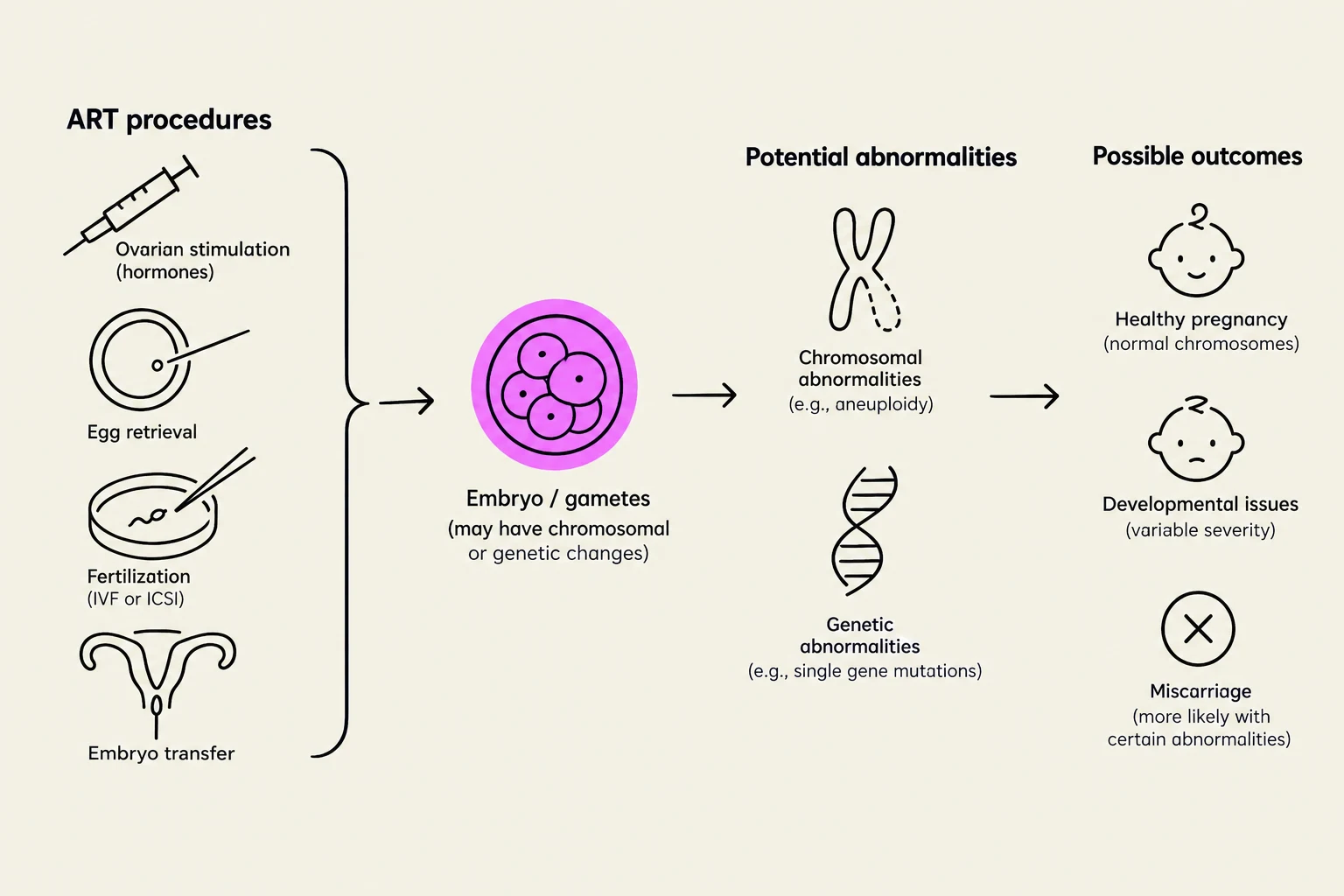 This diagram illustrates the process of assisted reproductive technology (ART) procedures, potential abnormalities in embryos or gametes, and possible outcomes of pregnancy.