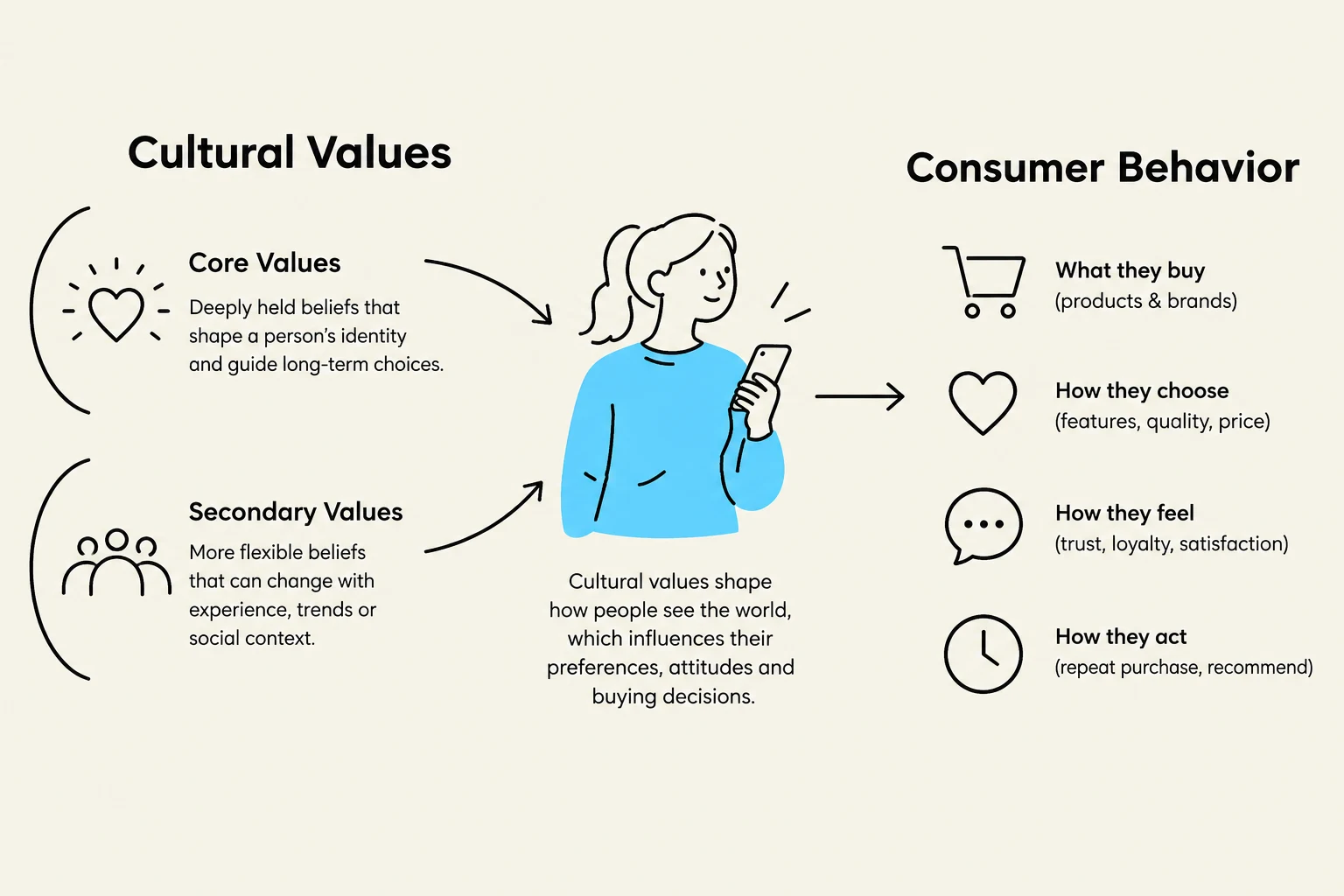 This diagram illustrates how cultural values, both core and secondary, influence consumer behavior, affecting purchasing decisions, choices, feelings, and actions.