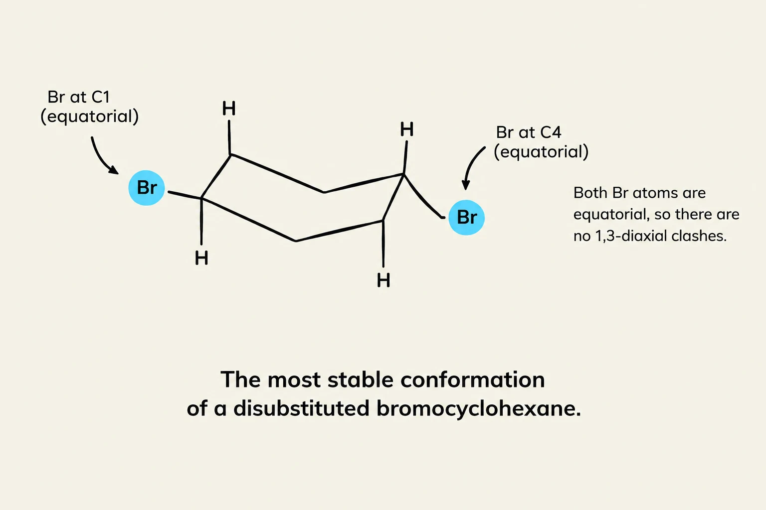 The most stable conformation of a disubstituted bromocyclohexane, where both bromine atoms are in equatorial positions, avoiding 1,3-diaxial clashes.