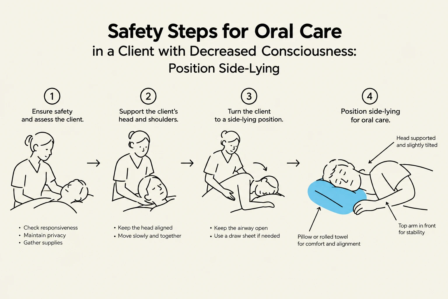 Diagram illustrating the steps for positioning a client with decreased consciousness in a side-lying position for oral care, emphasizing safety and alignment.