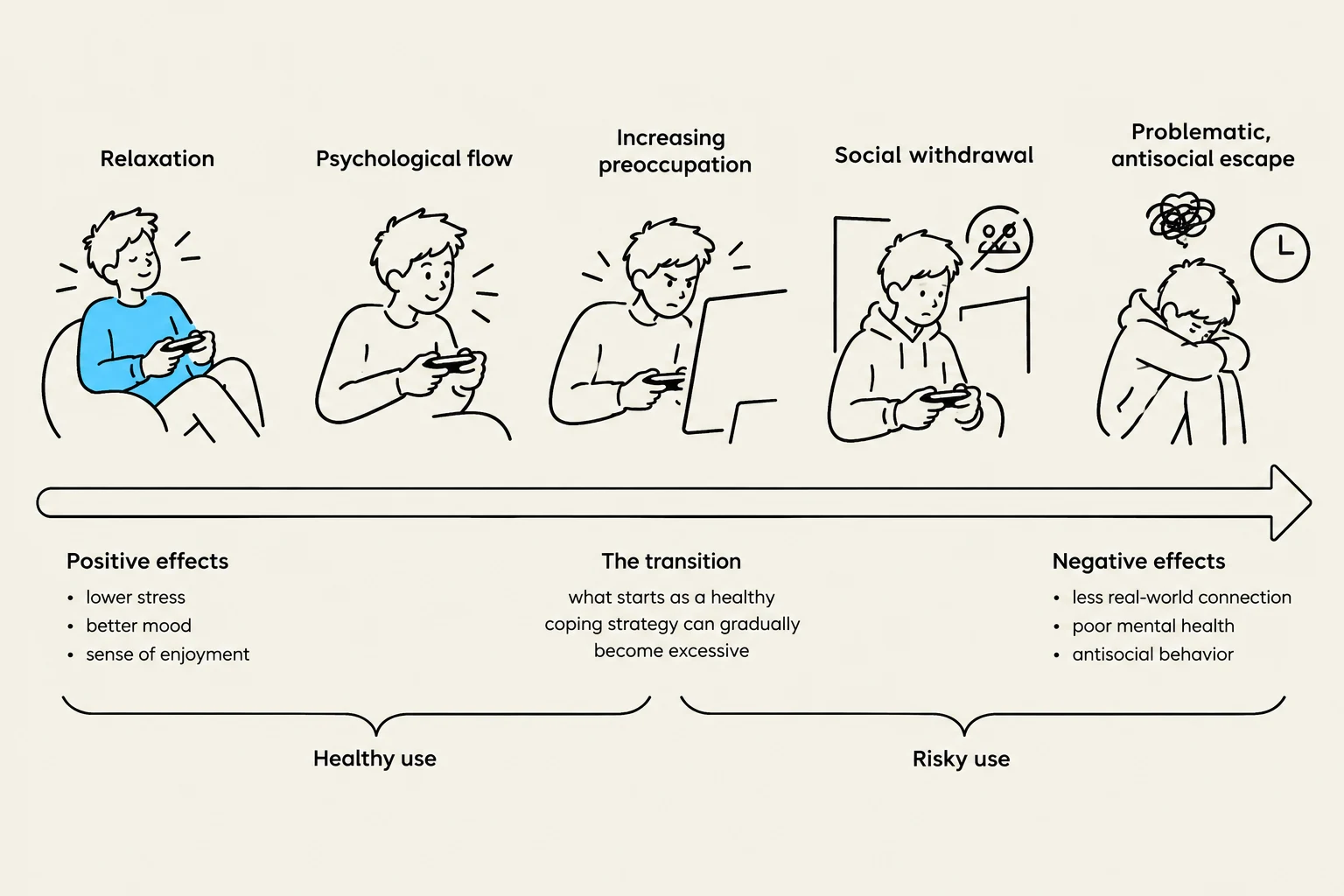 This illustration depicts the progression from healthy to risky use of video games, highlighting stages like relaxation, psychological flow, increasing preoccupation, social withdrawal, and problematic, antisocial escape, along with their associated positive and negative effects.