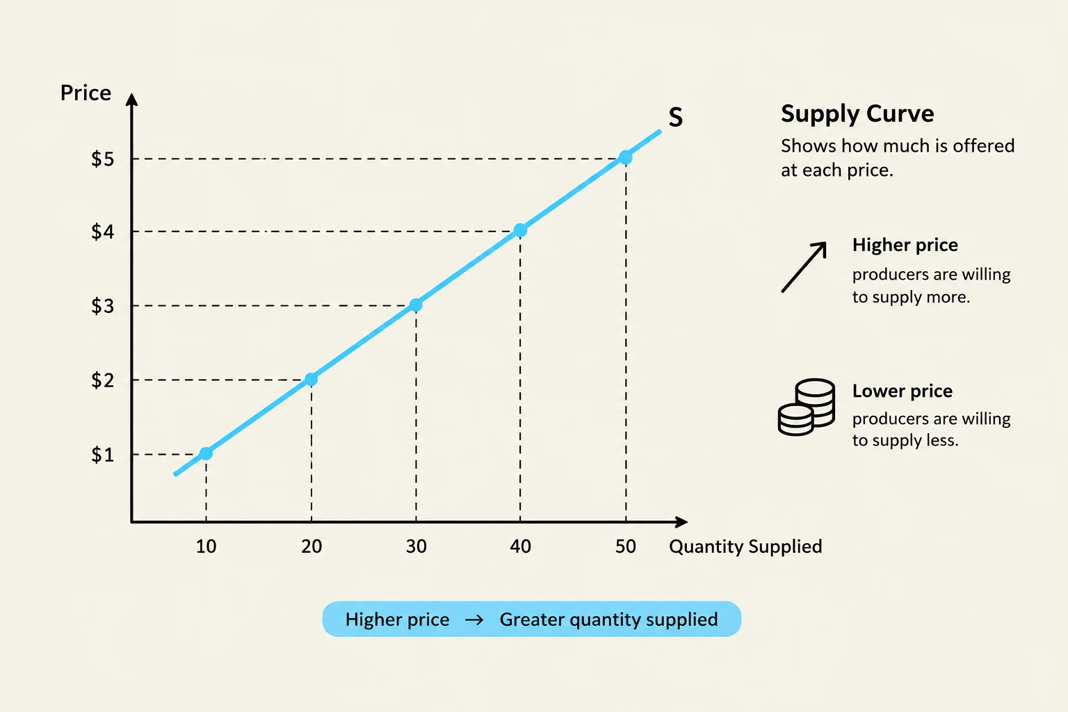 A supply curve illustrates the relationship between the price of a good and the quantity producers are willing to supply. As the price increases, producers are willing to supply more, and as the price decreases, they are willing to supply less.