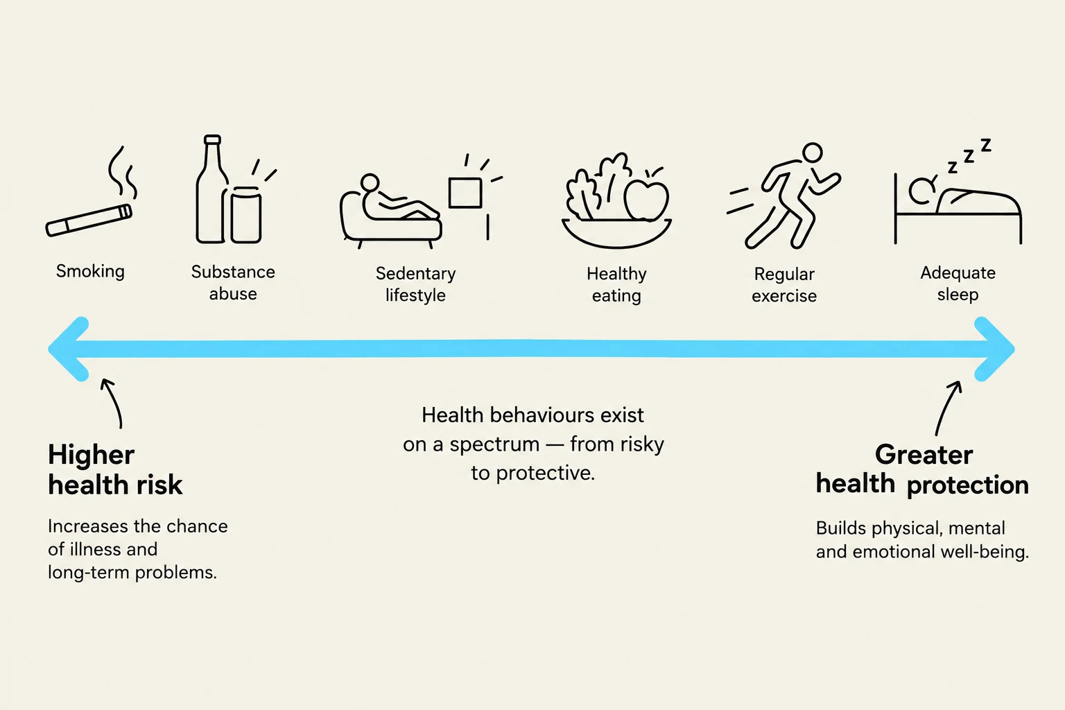 This diagram illustrates health behaviors on a spectrum from risky to protective, including smoking, substance abuse, sedentary lifestyle, healthy eating, regular exercise, and adequate sleep, with associated health risks and protection.
