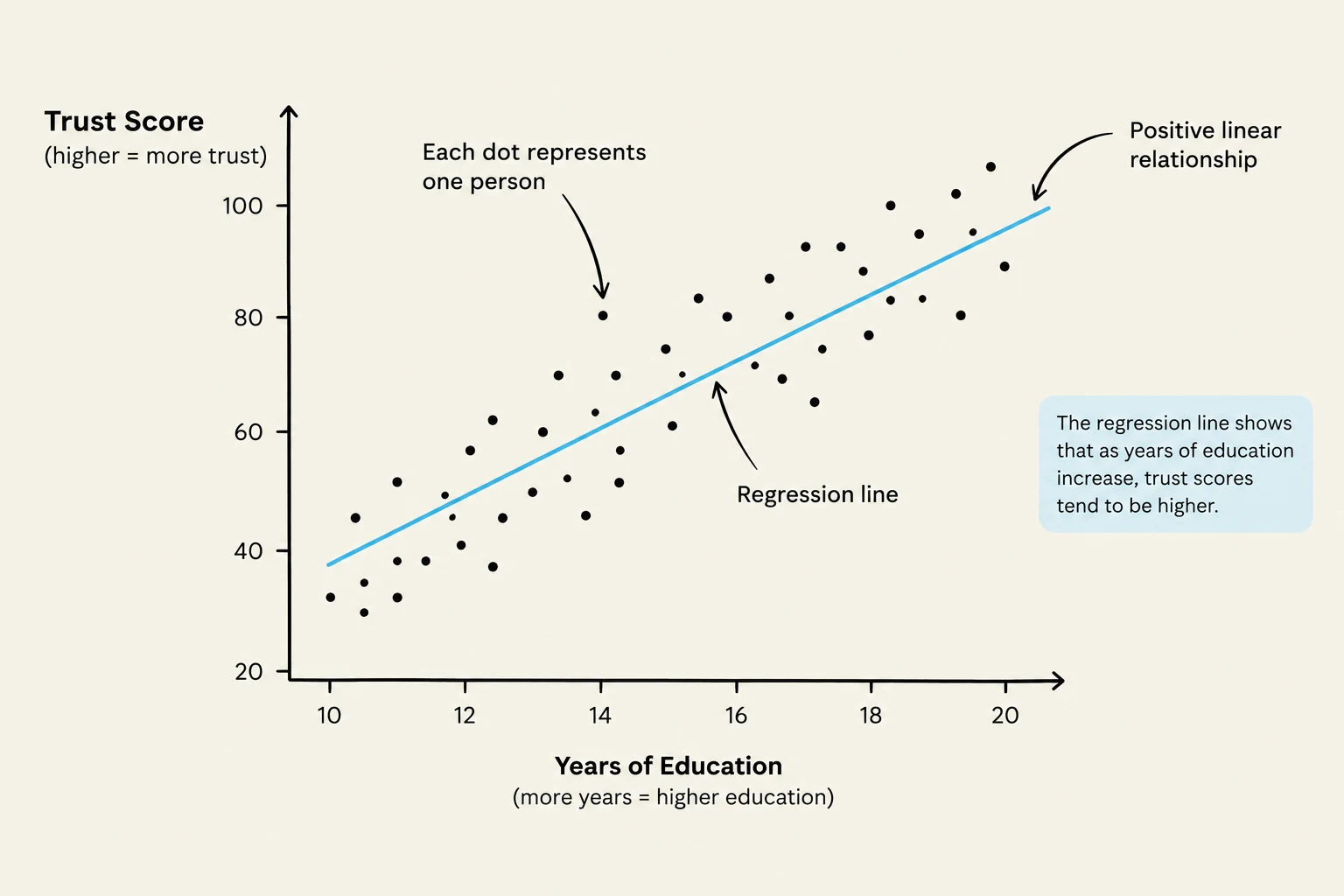 This scatter plot illustrates a positive linear relationship between years of education and trust scores, indicating that more years of education tend to correlate with higher trust scores.