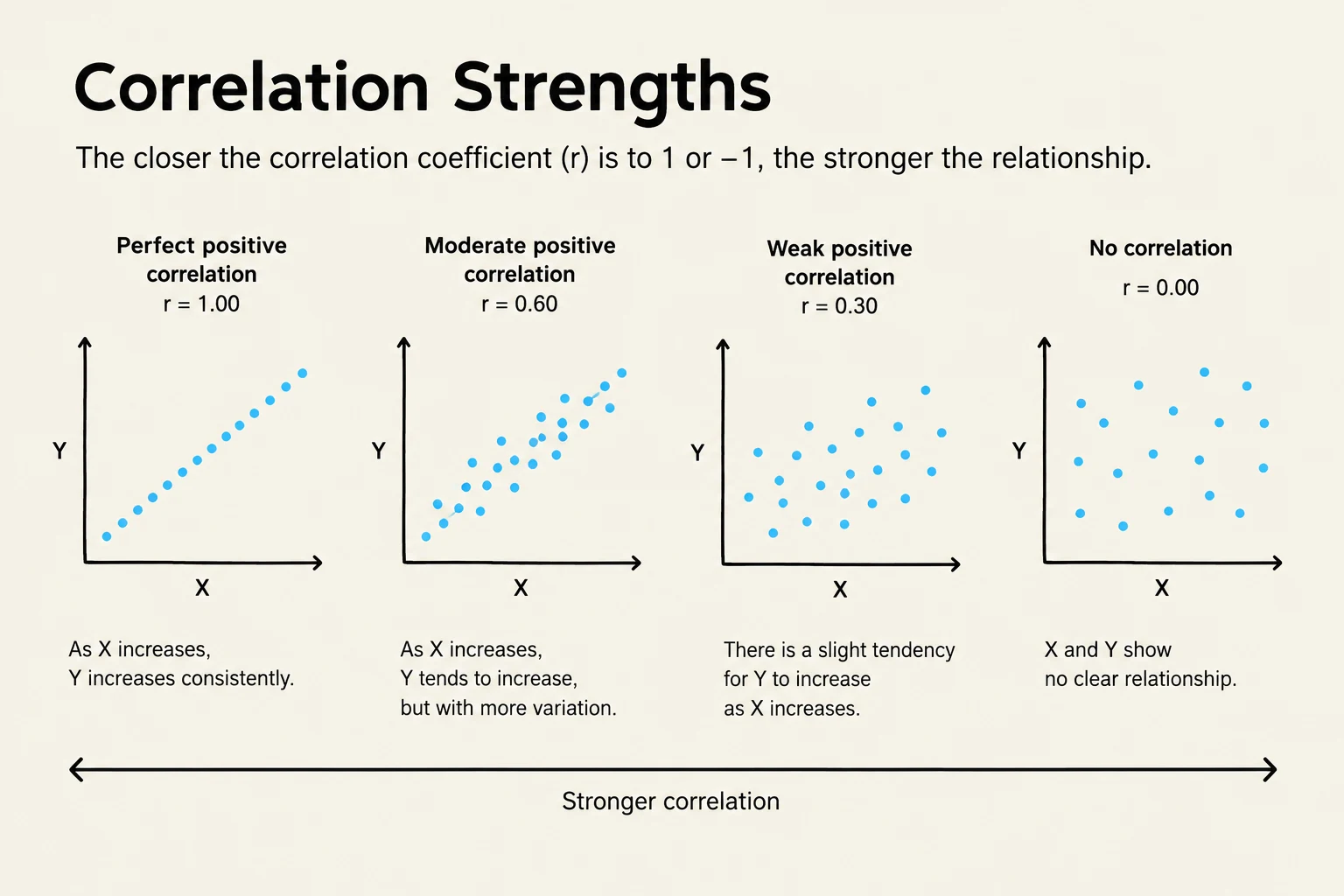 This illustration displays different types of correlation strengths, ranging from perfect positive correlation (r=1.00) to no correlation (r=0.00), with examples of moderate and weak positive correlations in between. It visually represents how the correlation coefficient indicates the strength and direction of the linear relationship between two variables, X and Y.