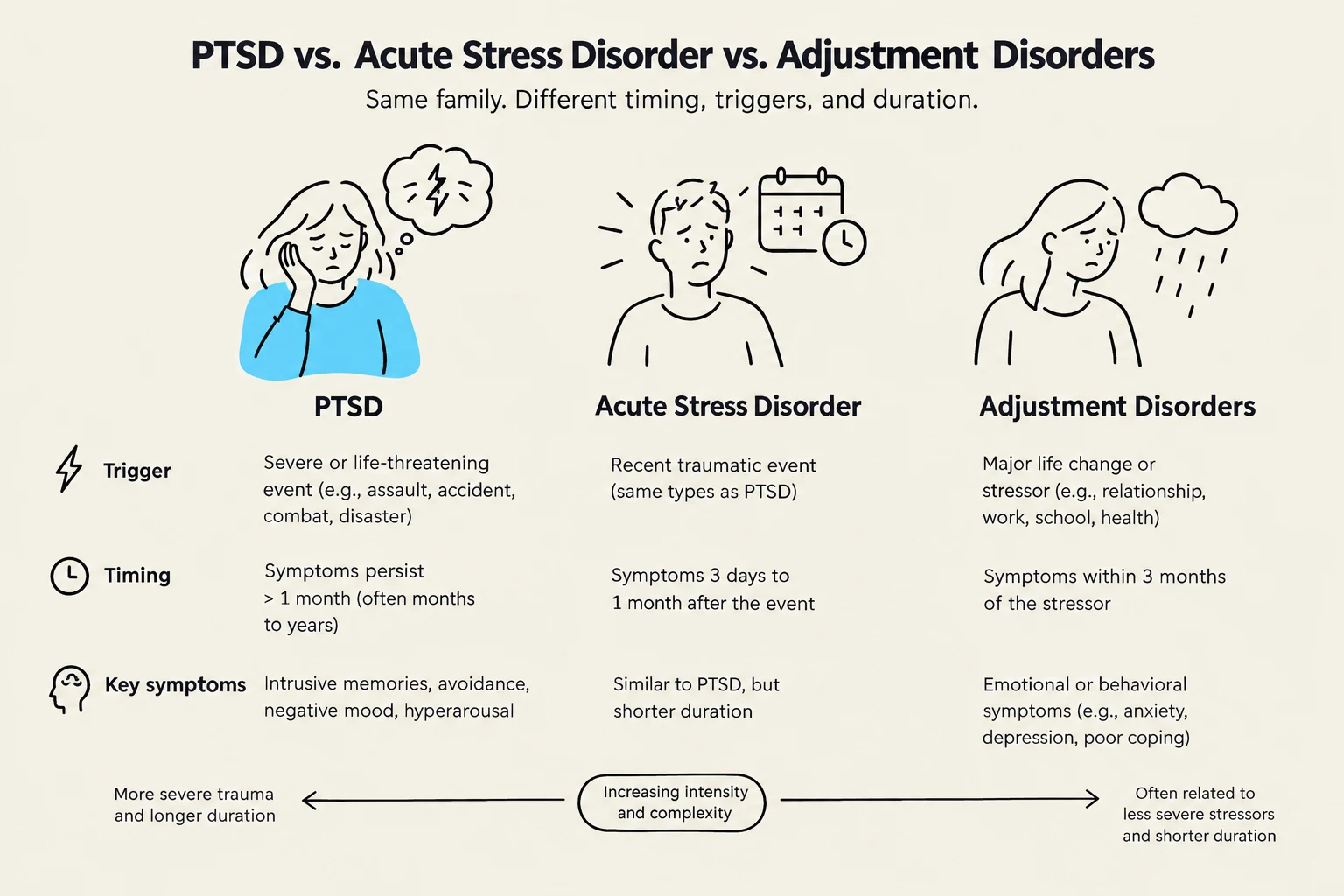 This diagram compares PTSD, Acute Stress Disorder, and Adjustment Disorders, highlighting their triggers, timing, and key symptoms.